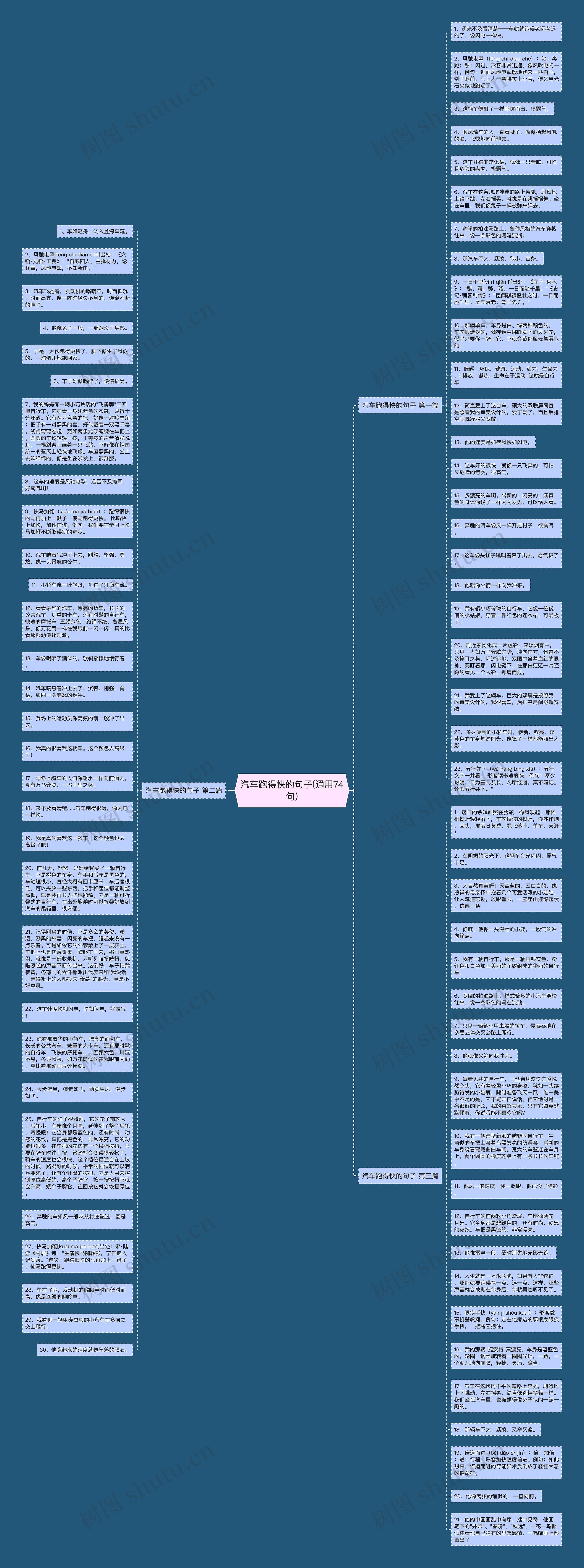 汽车跑得快的句子(通用74句)思维导图