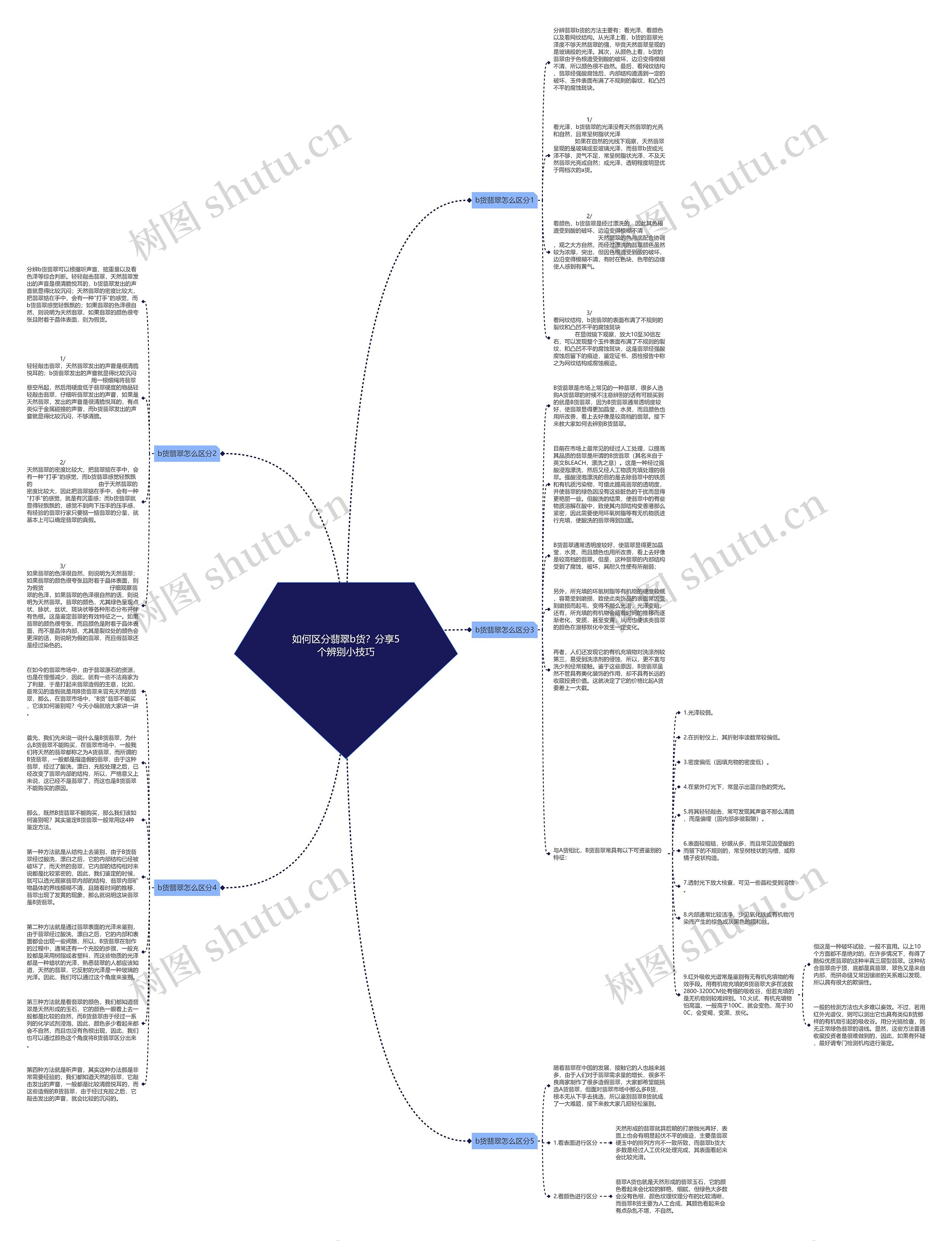 如何区分翡翠b货?分享5个辨别小技巧思维导图高清图 如何区分翡翠b货?分享5个辨别小技巧思维导图