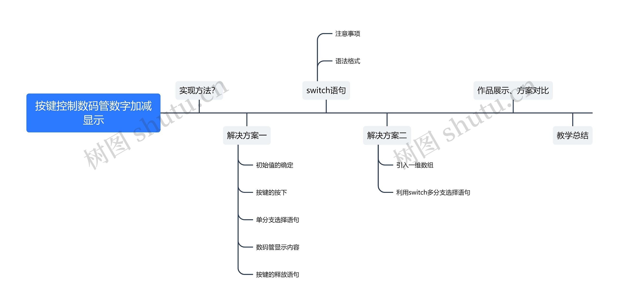 按键控制数码管数字加减显示思维导图高清图 按键控制数码管数字加减显示思维导图