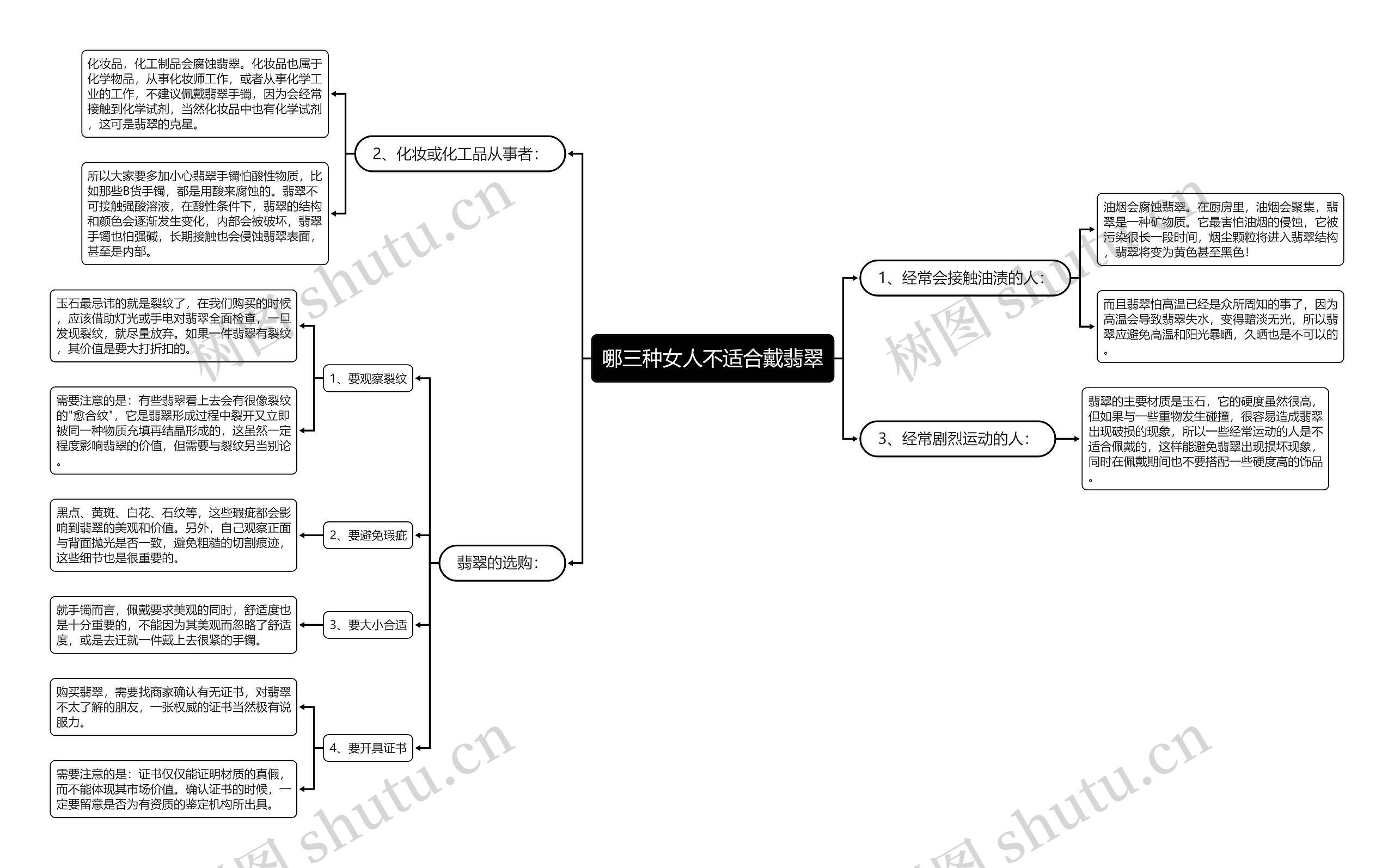 哪三种女人不适合戴翡翠思维导图