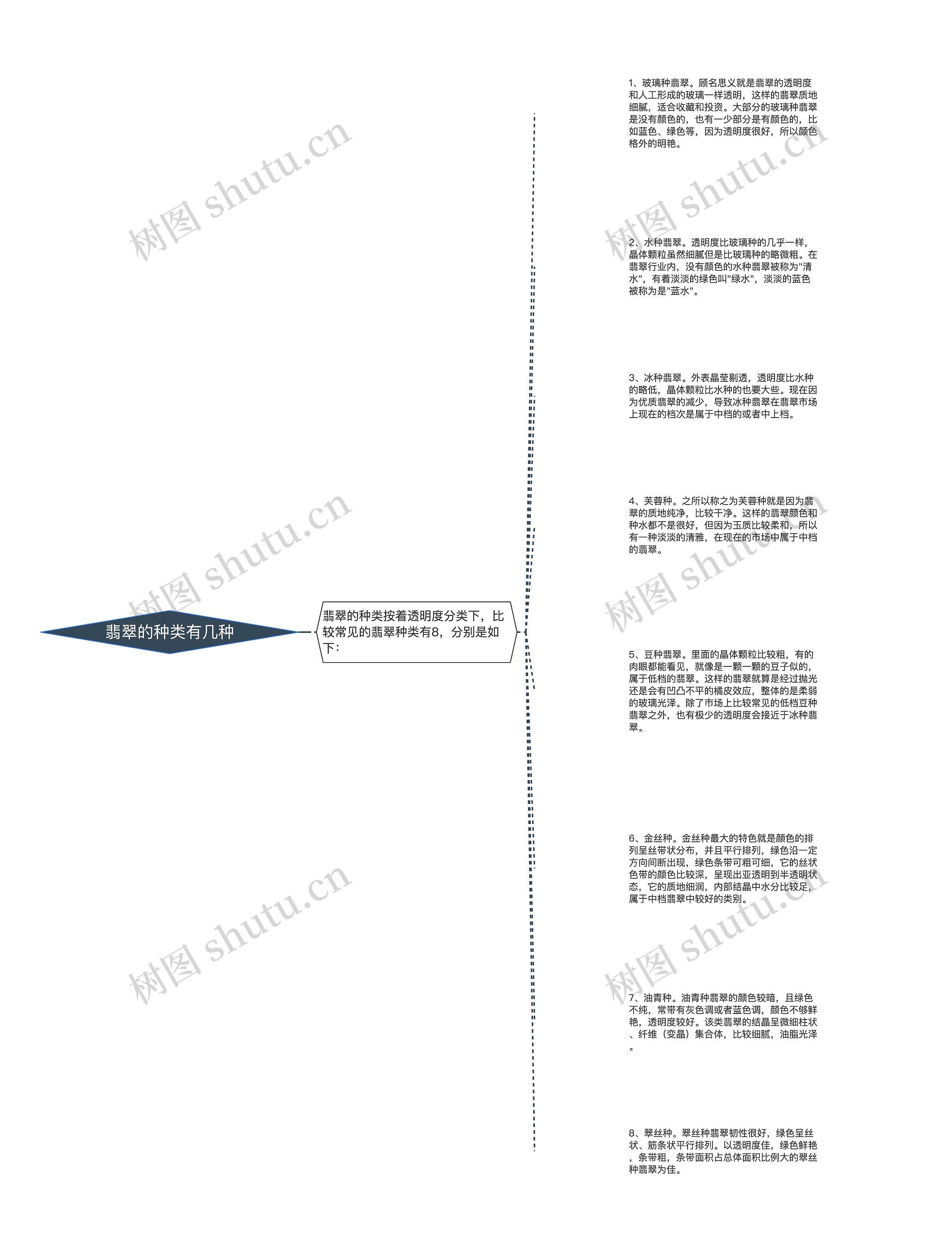 翡翠的种类有几种思维导图