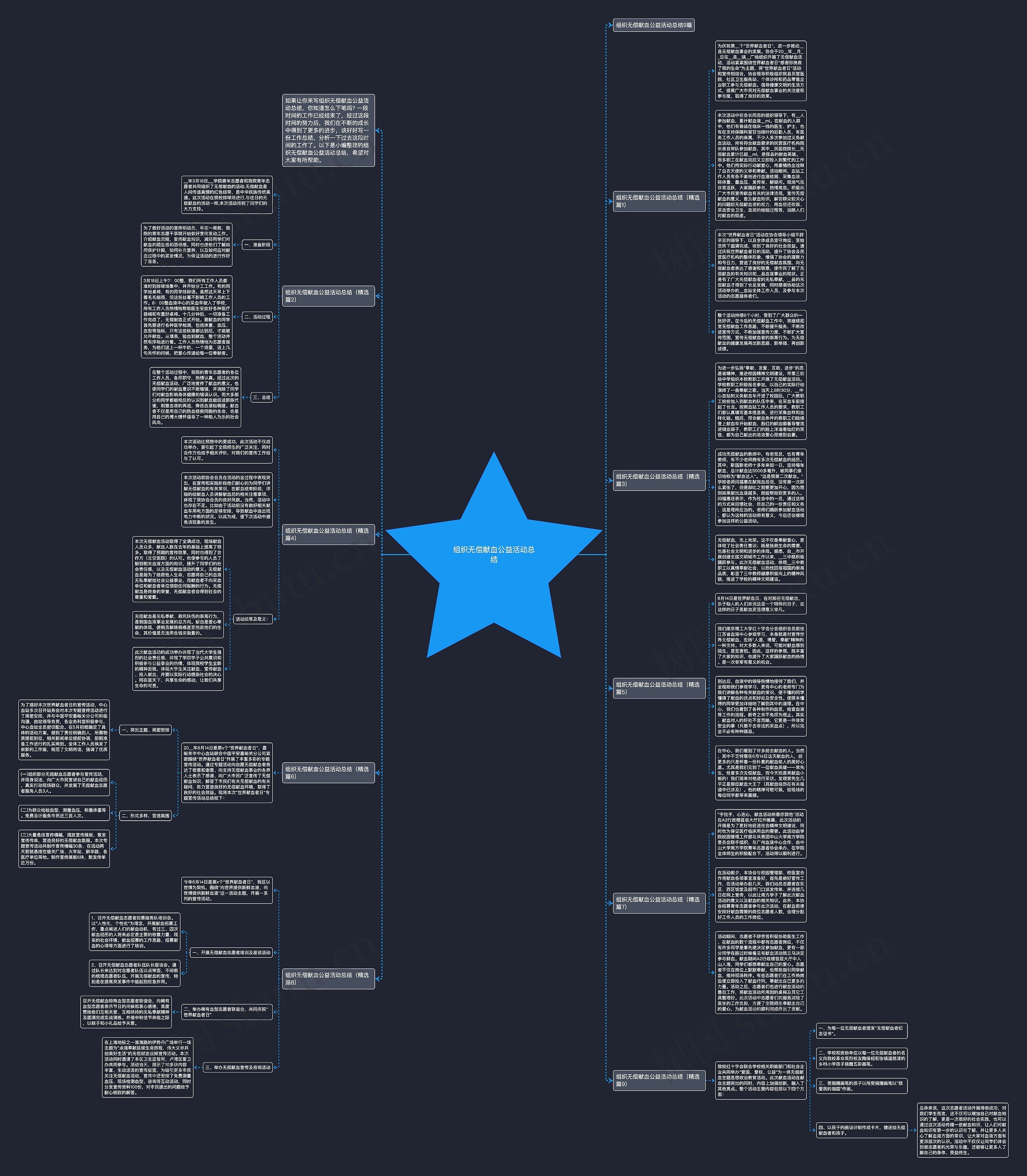 组织无偿献血公益活动总结思维导图
