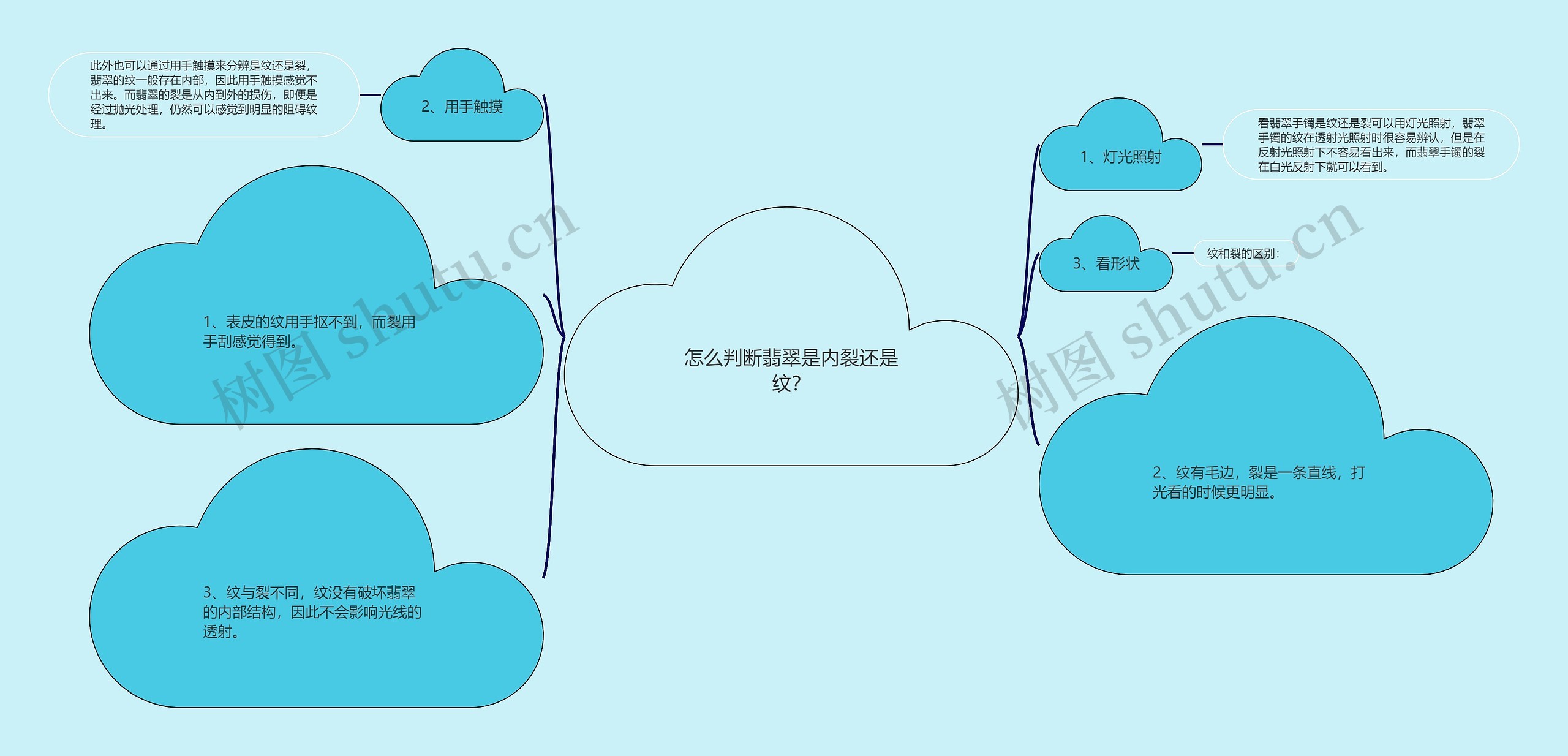 怎么判断翡翠是内裂还是纹？思维导图