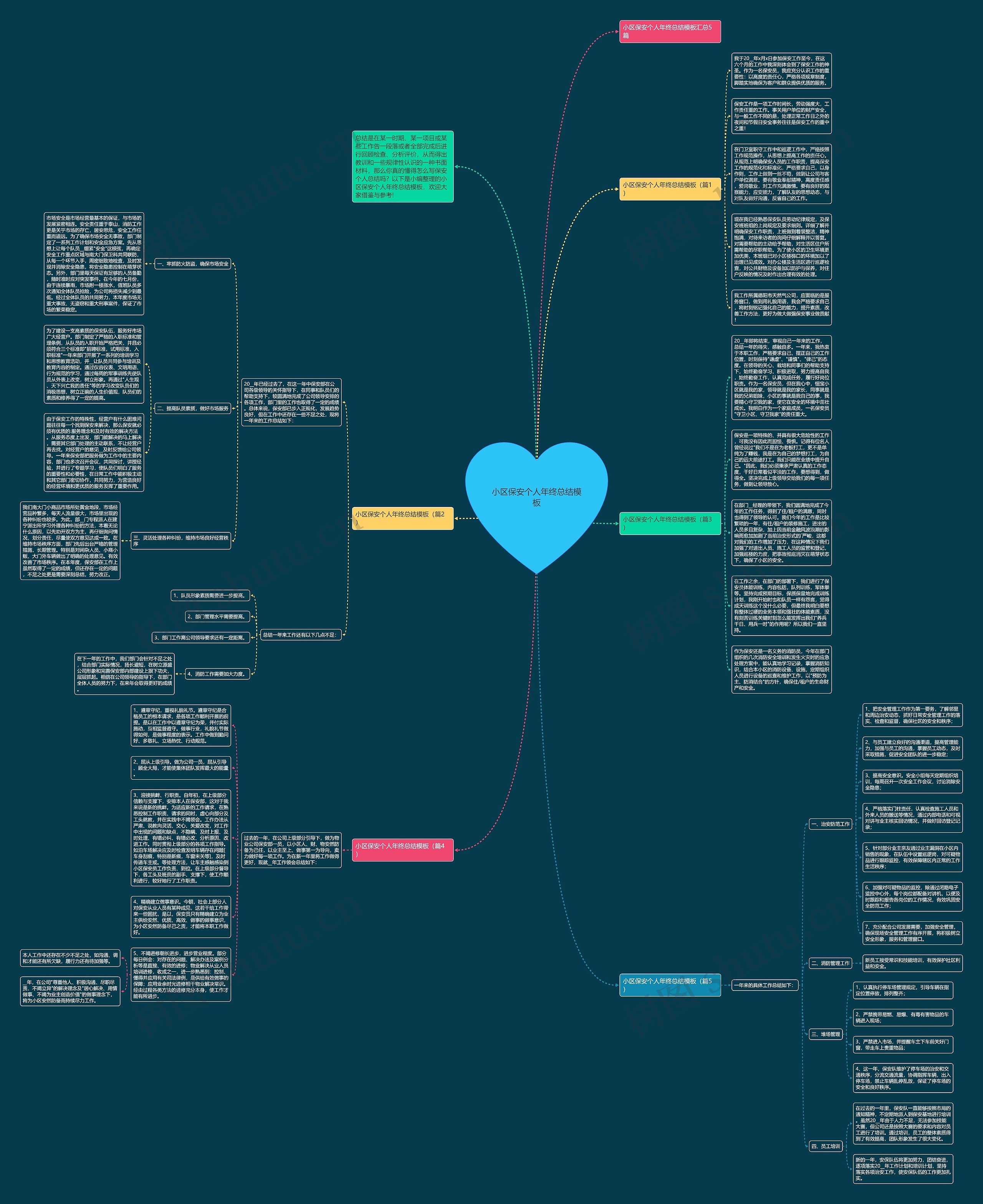 小区保安个人年终总结思维导图