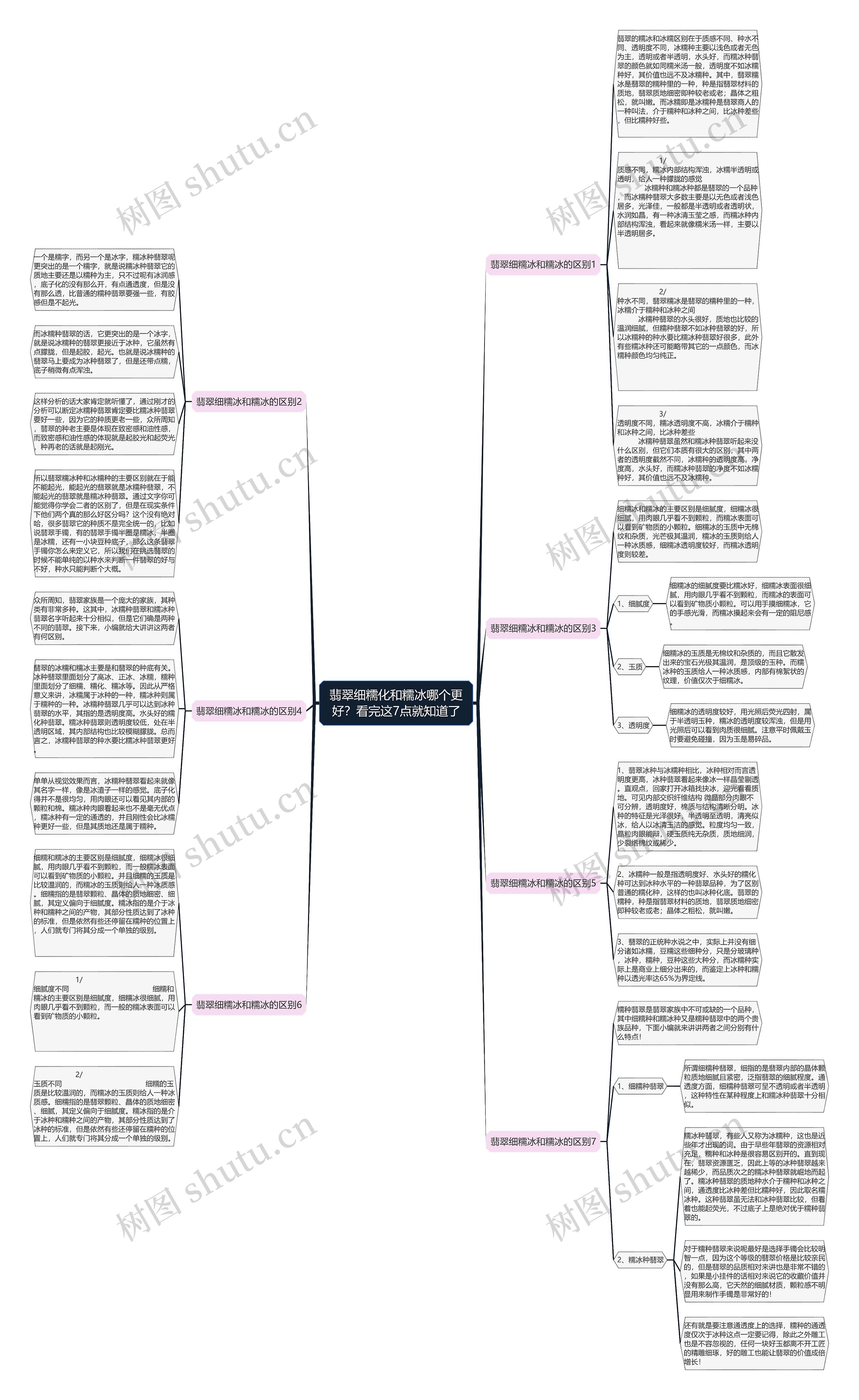翡翠细糯化和糯冰哪个更好？看完这7点就知道了思维导图