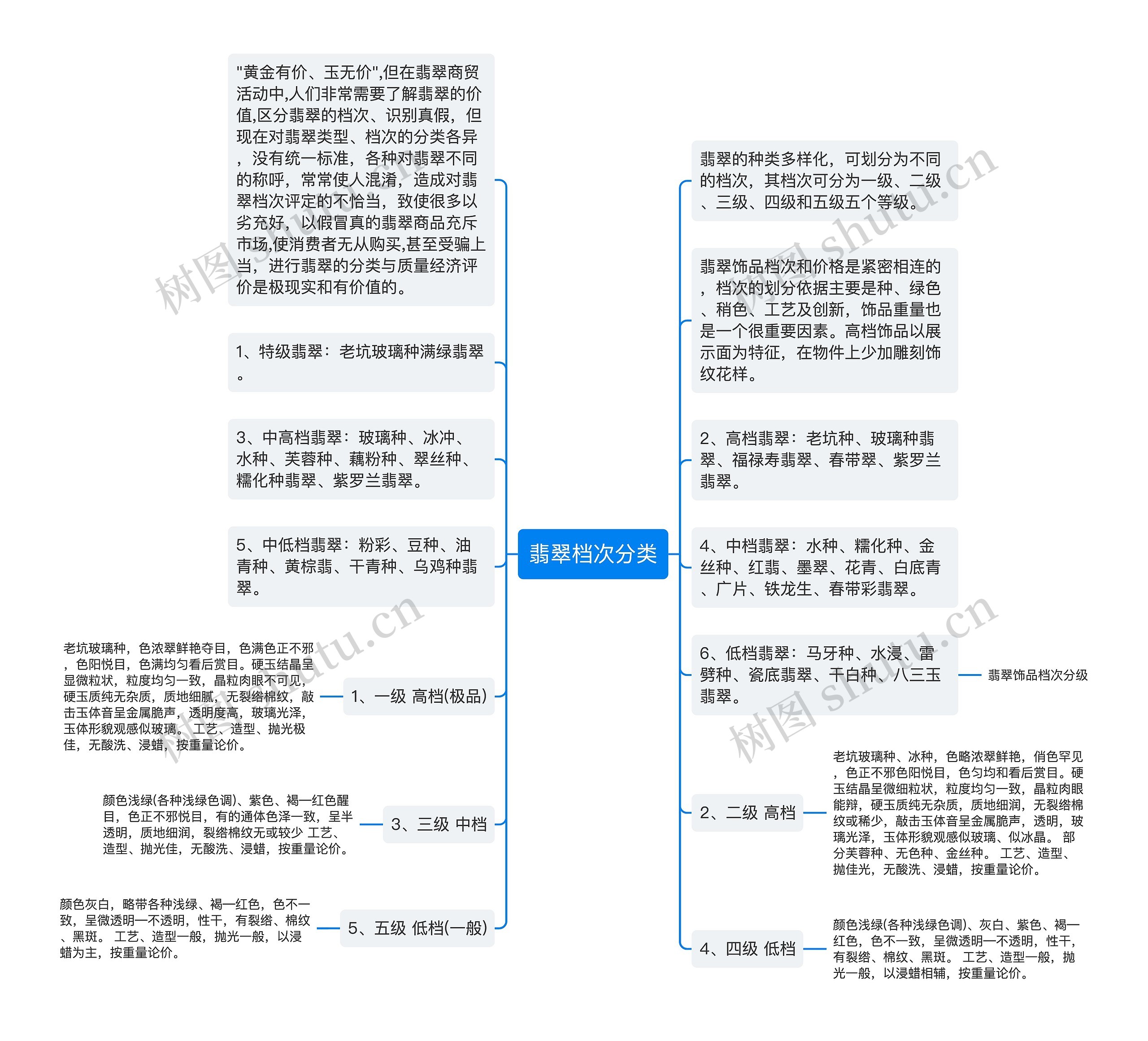 翡翠档次分类思维导图