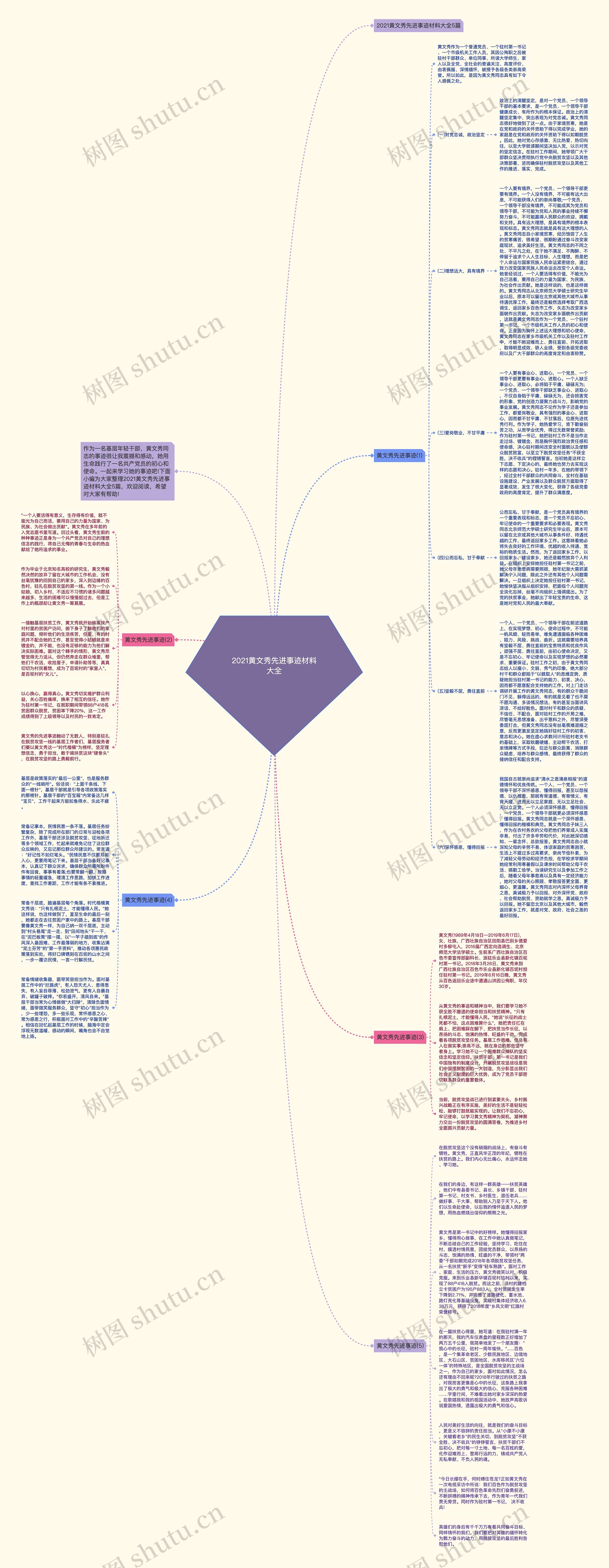 2021黄文秀先进事迹材料大全思维导图