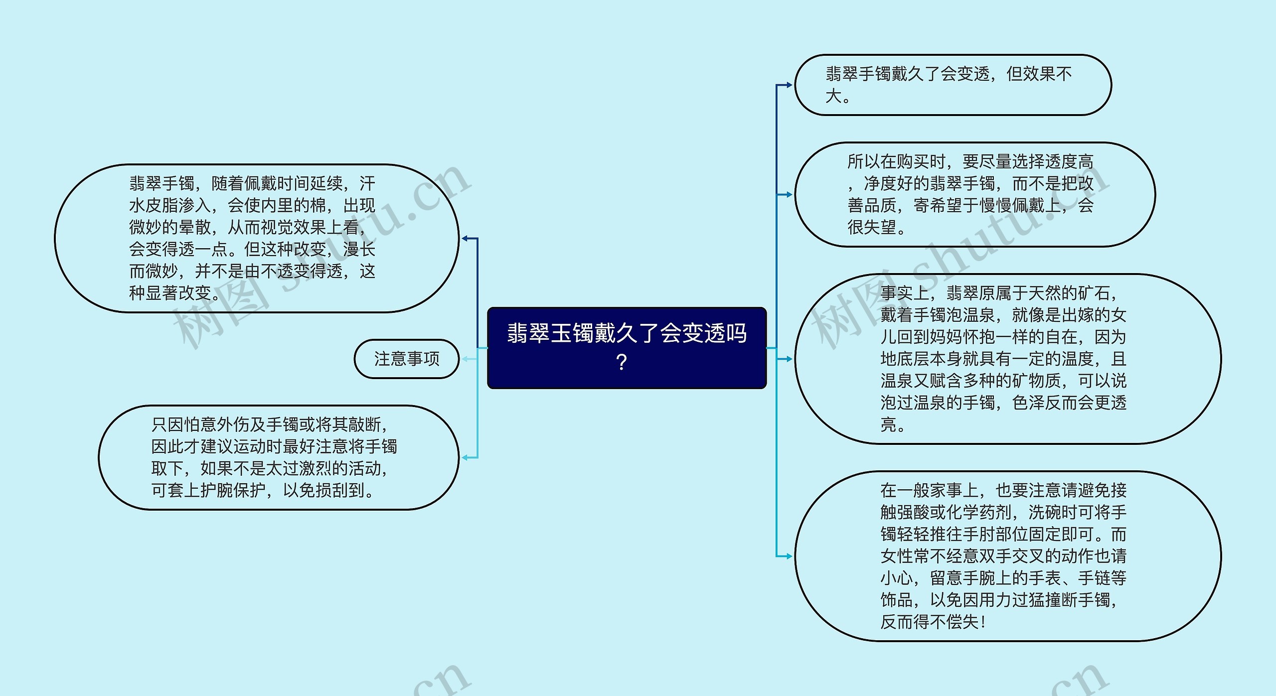 翡翠玉镯戴久了会变透吗？思维导图