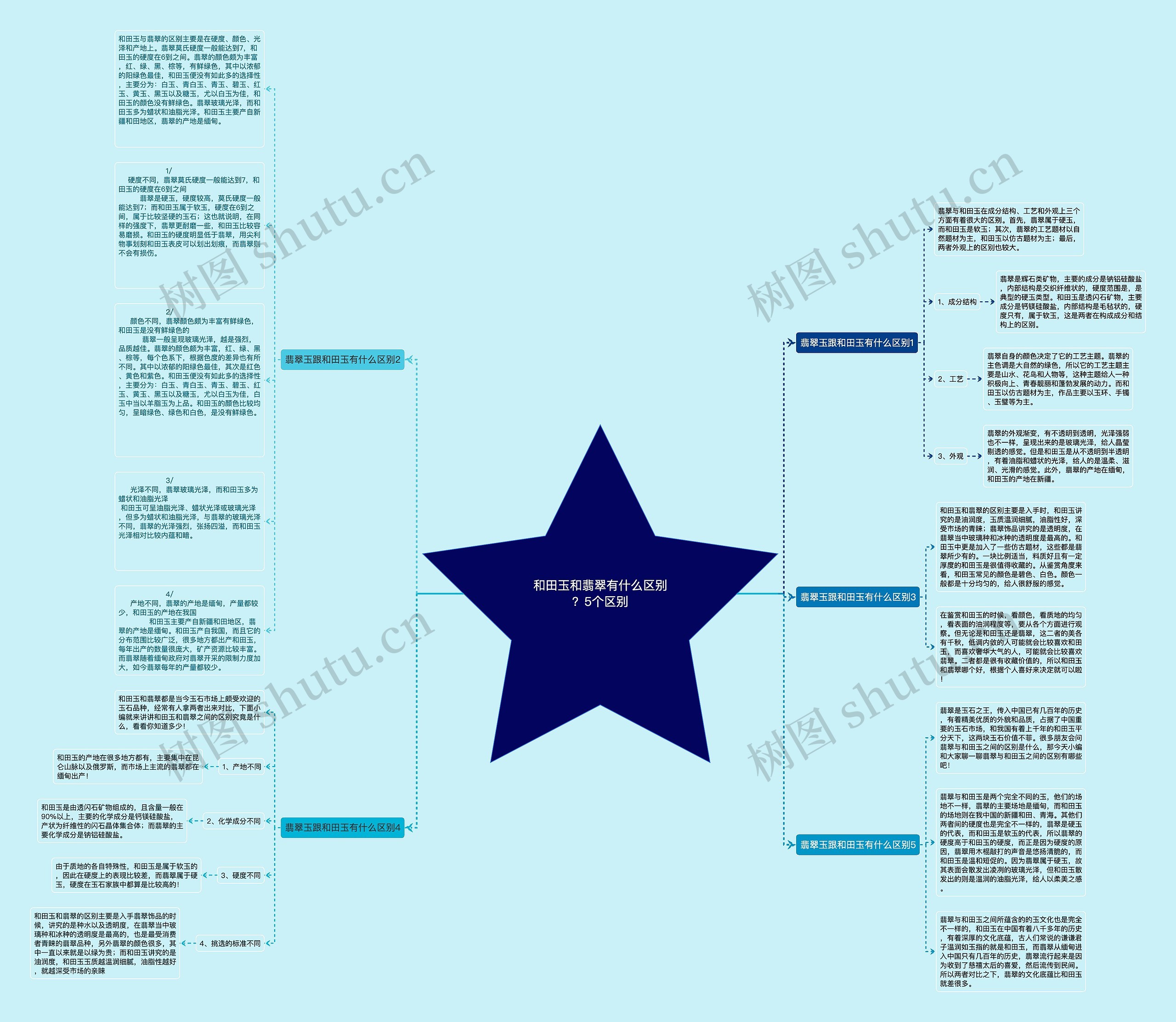 和田玉和翡翠有什么区别？5个区别思维导图