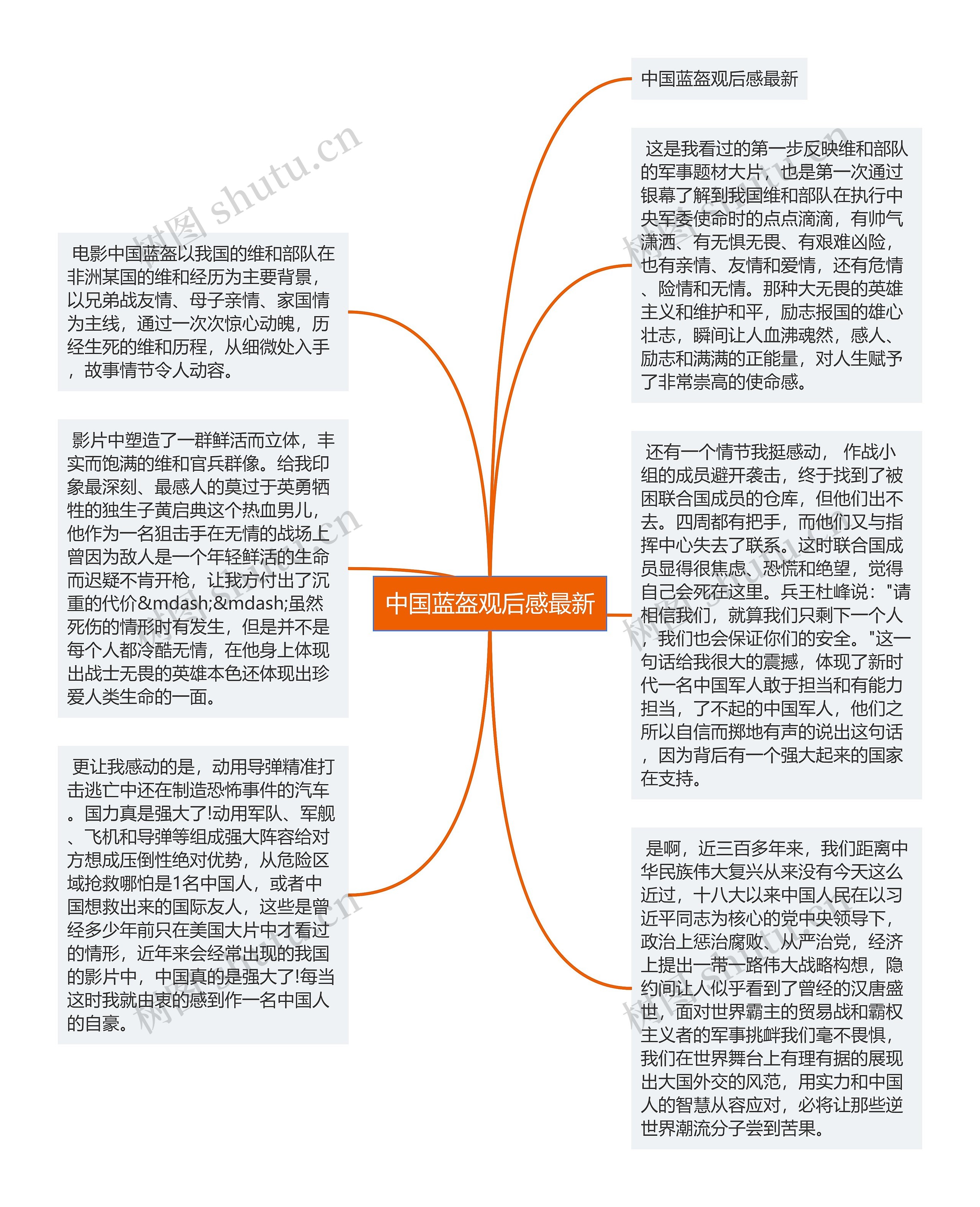 中国蓝盔观后感最新思维导图