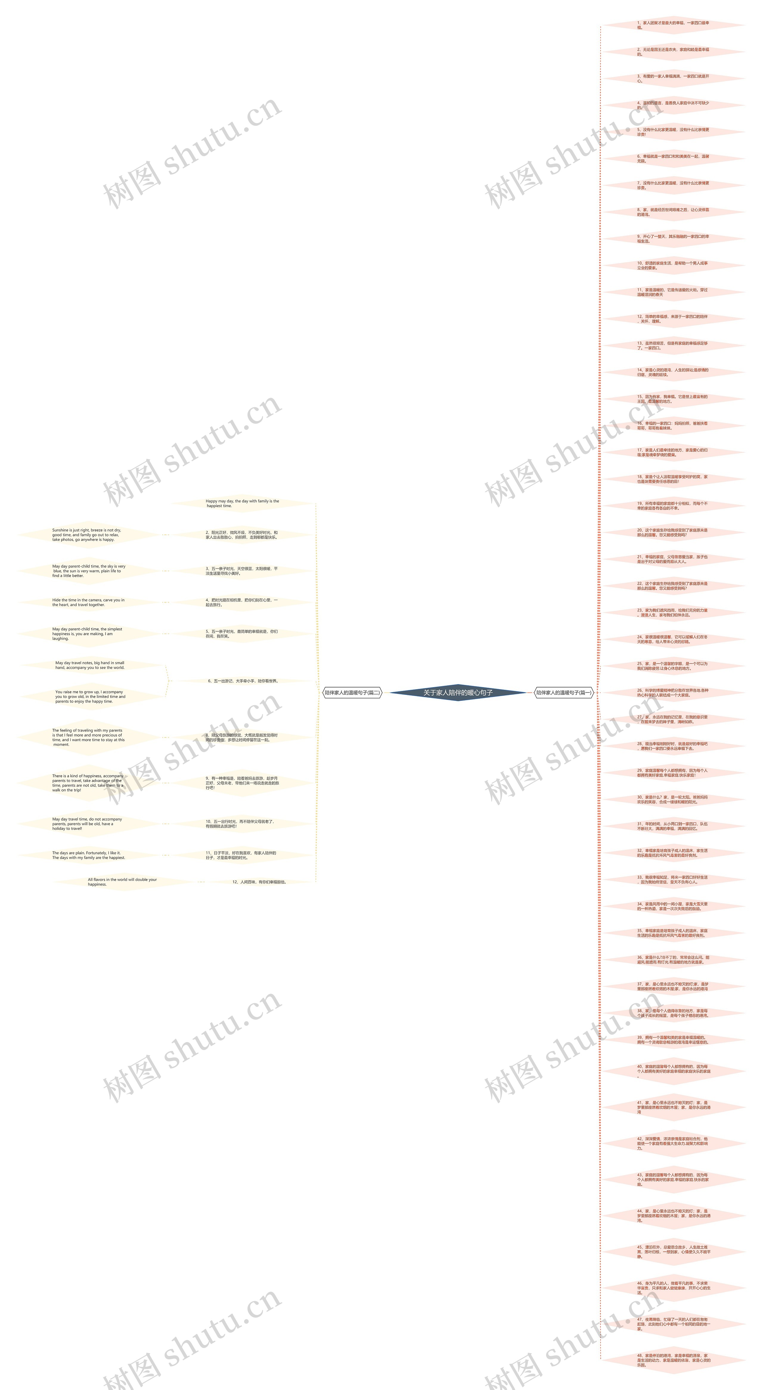 关于家人陪伴的暖心句子思维导图