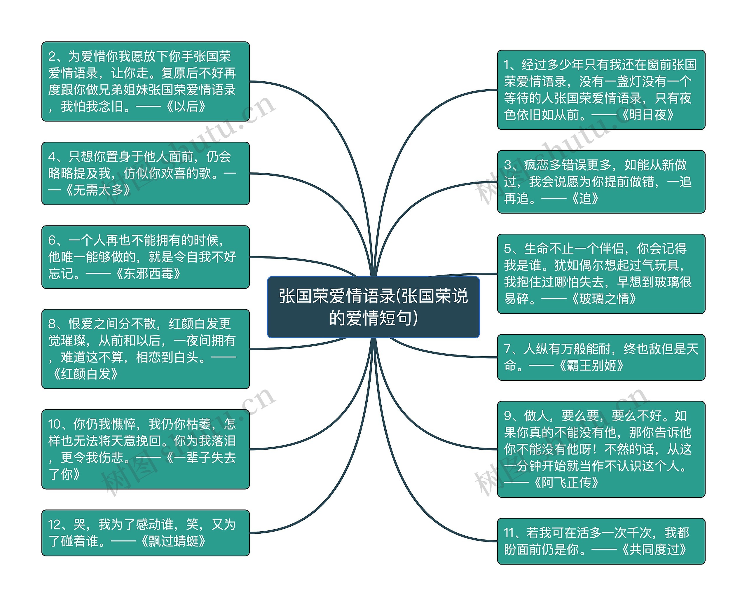 张国荣爱情语录(张国荣说的爱情短句)思维导图