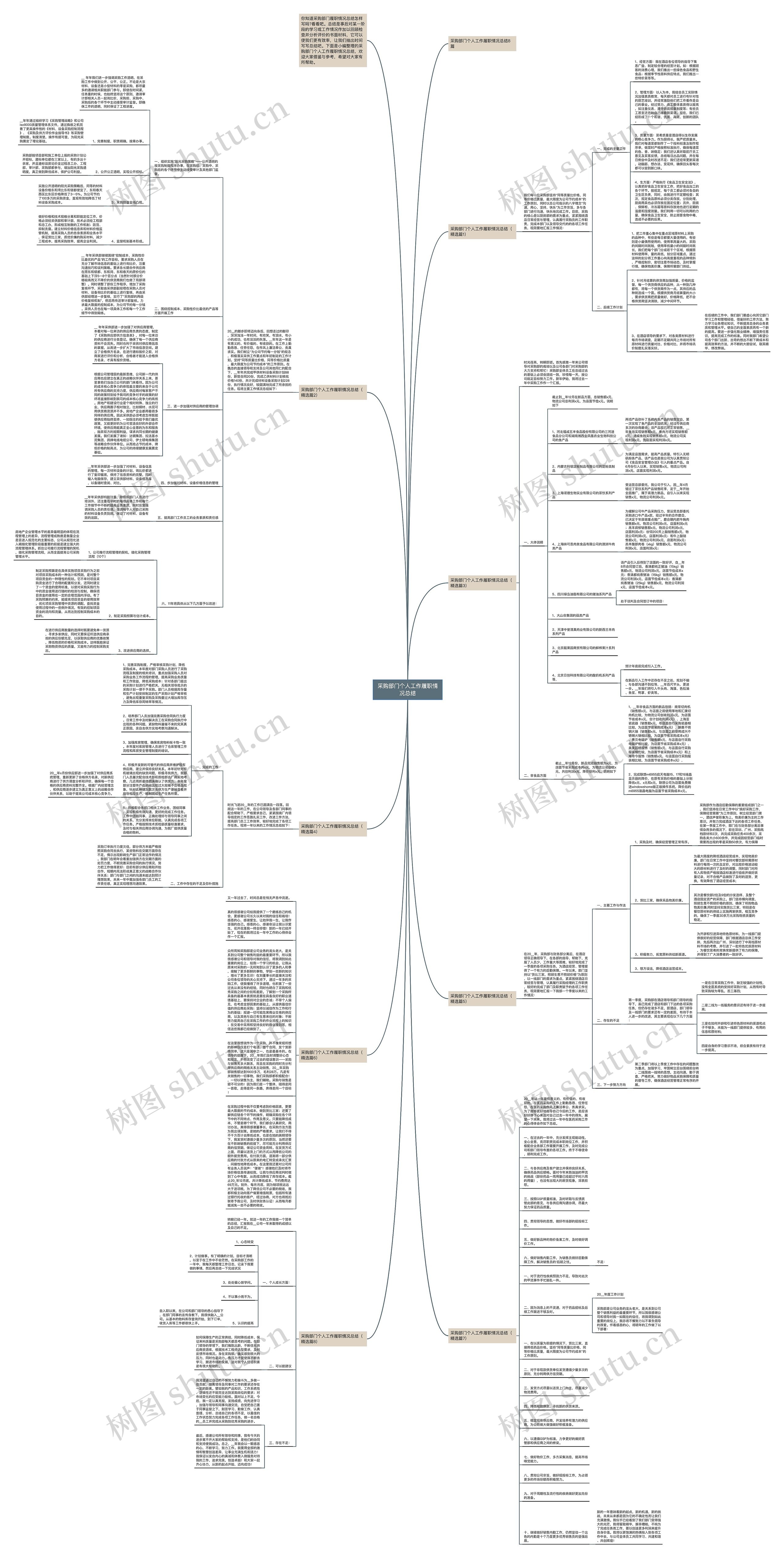 采购部门个人工作履职情况总结思维导图