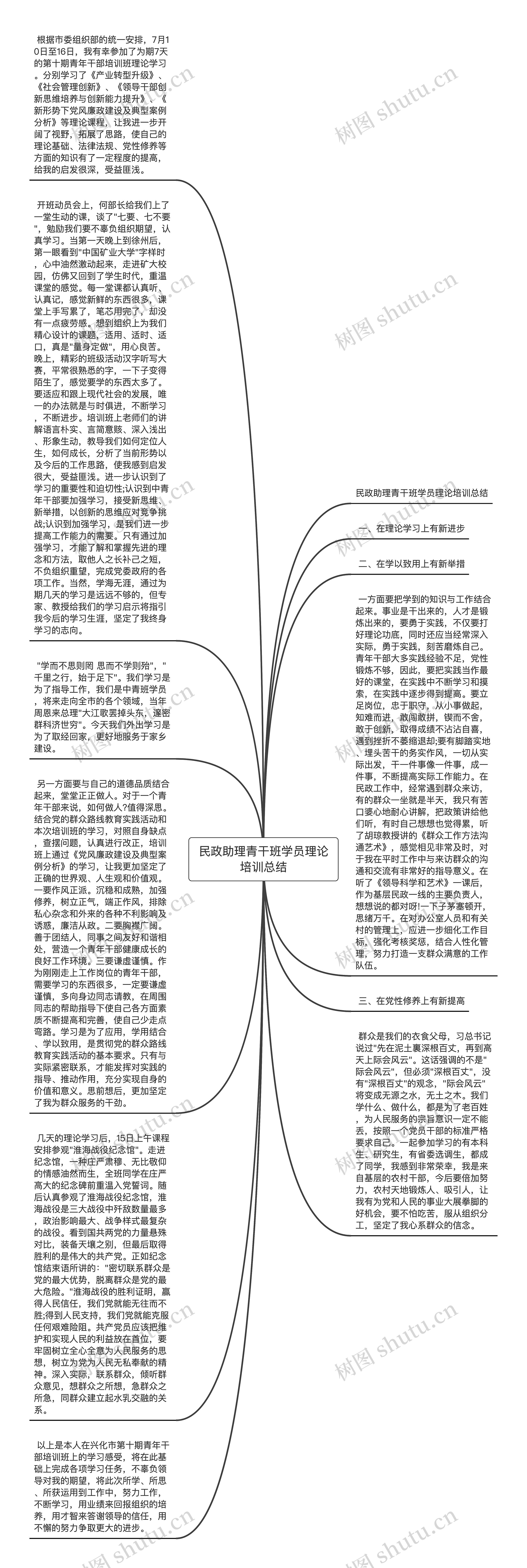 民政助理青干班学员理论培训总结思维导图