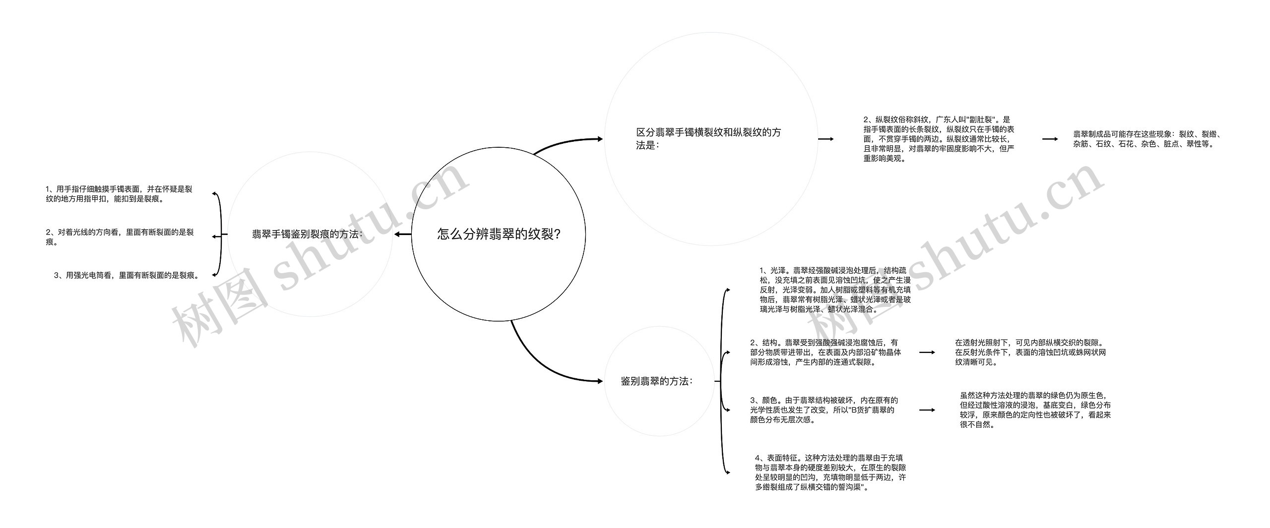 怎么分辨翡翠的纹裂?思维导图