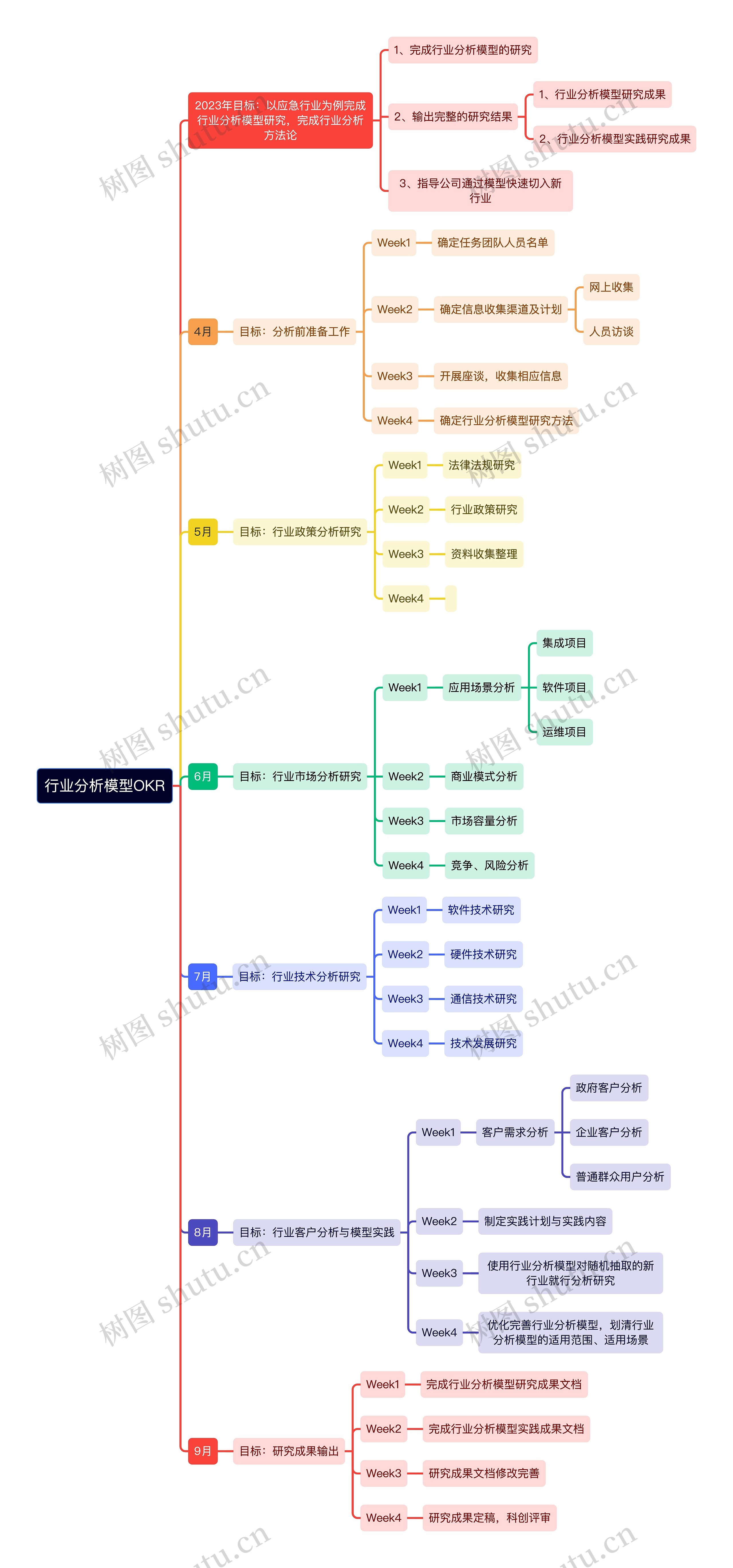 行业分析模型OKR
