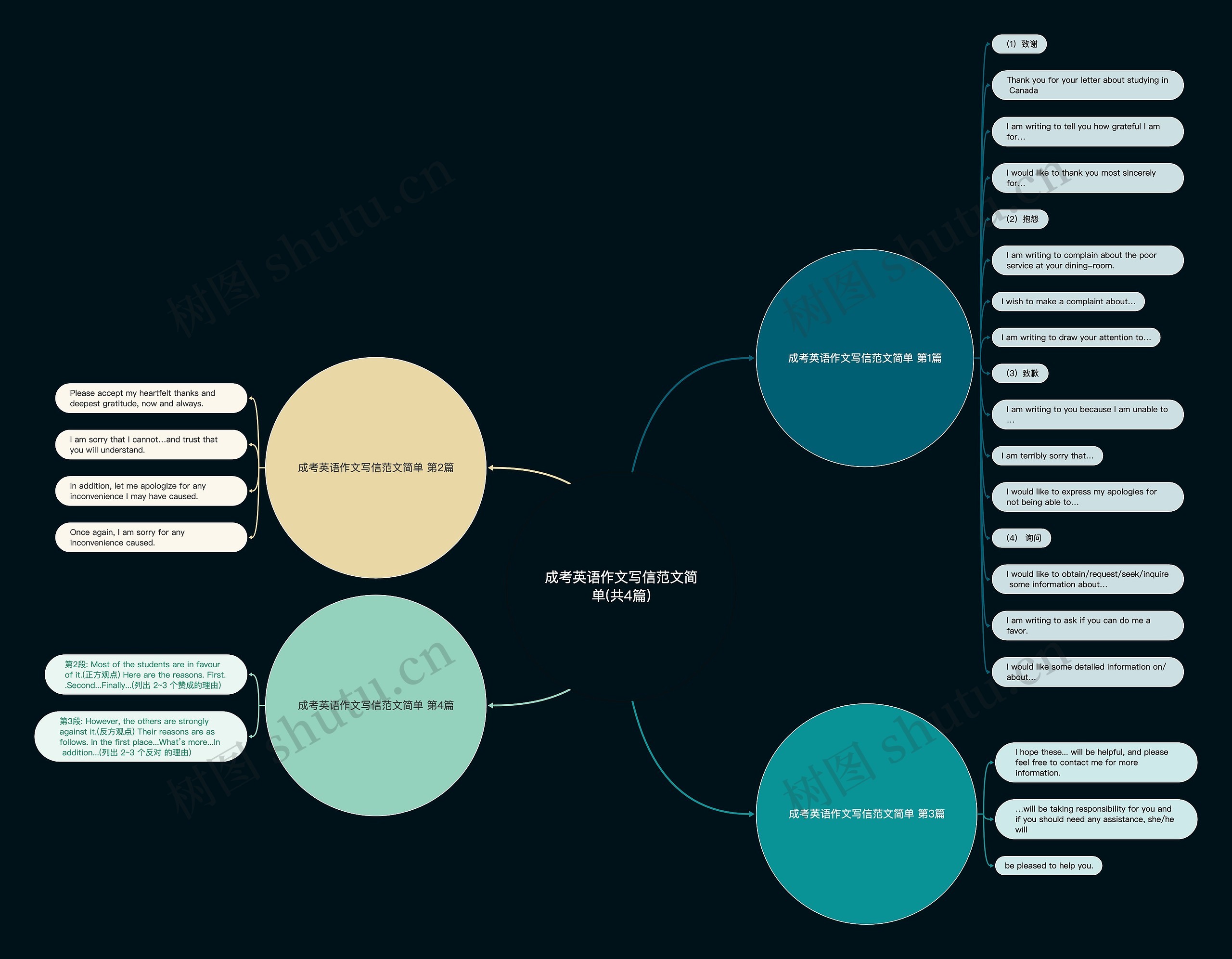 成考英语作文写信范文简单(共4篇)思维导图