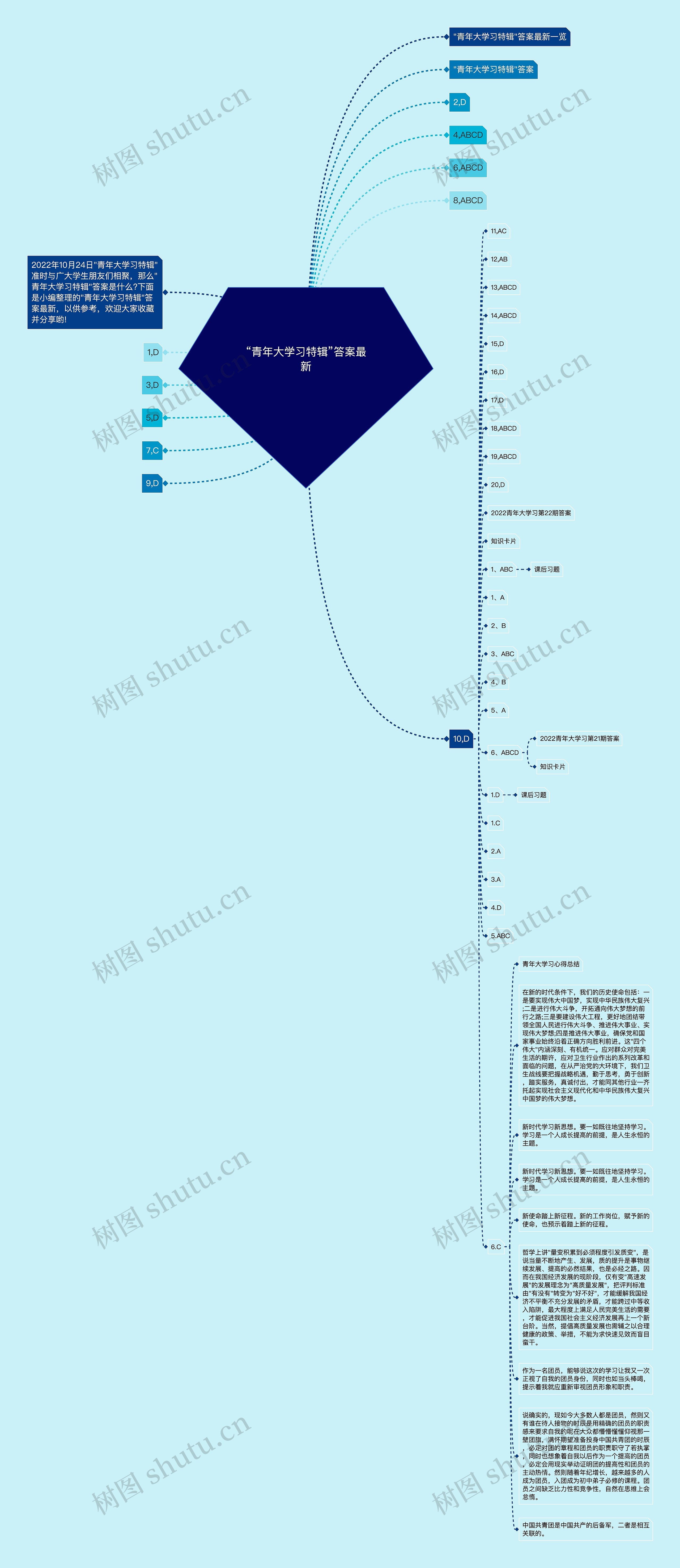“青年大学习特辑”答案最新思维导图