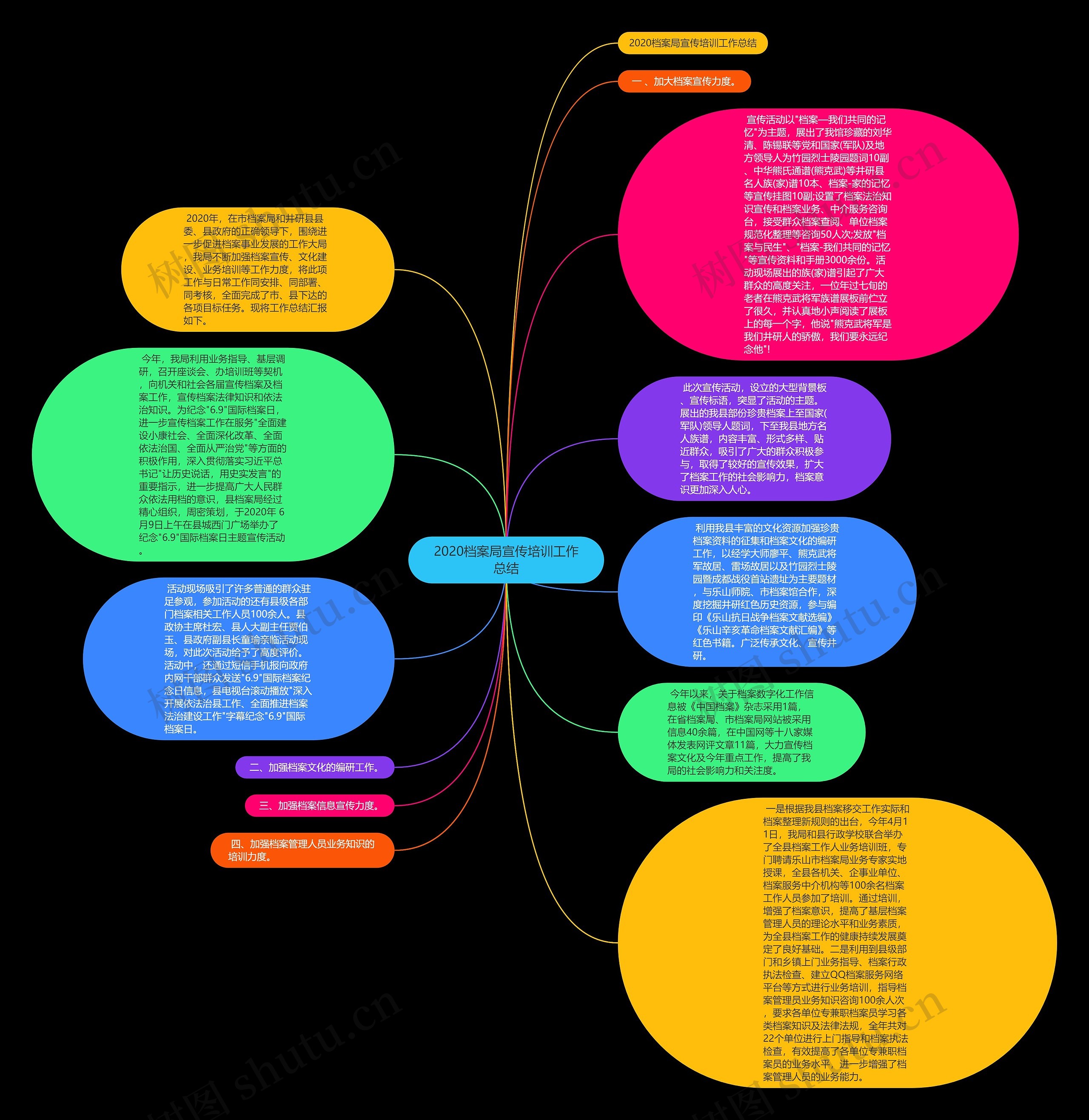 2020档案局宣传培训工作总结思维导图