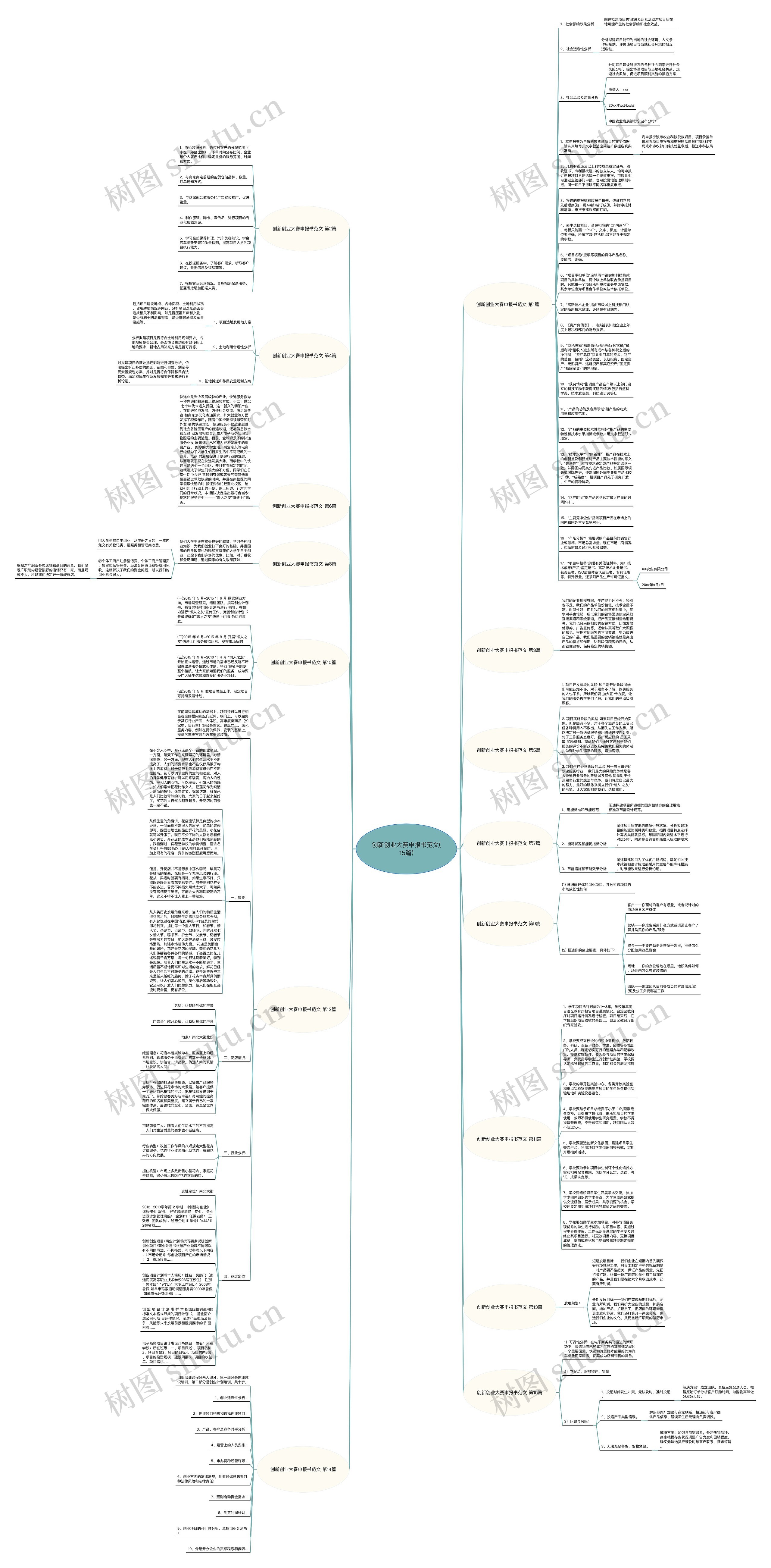 创新创业大赛申报书范文(15篇)思维导图
