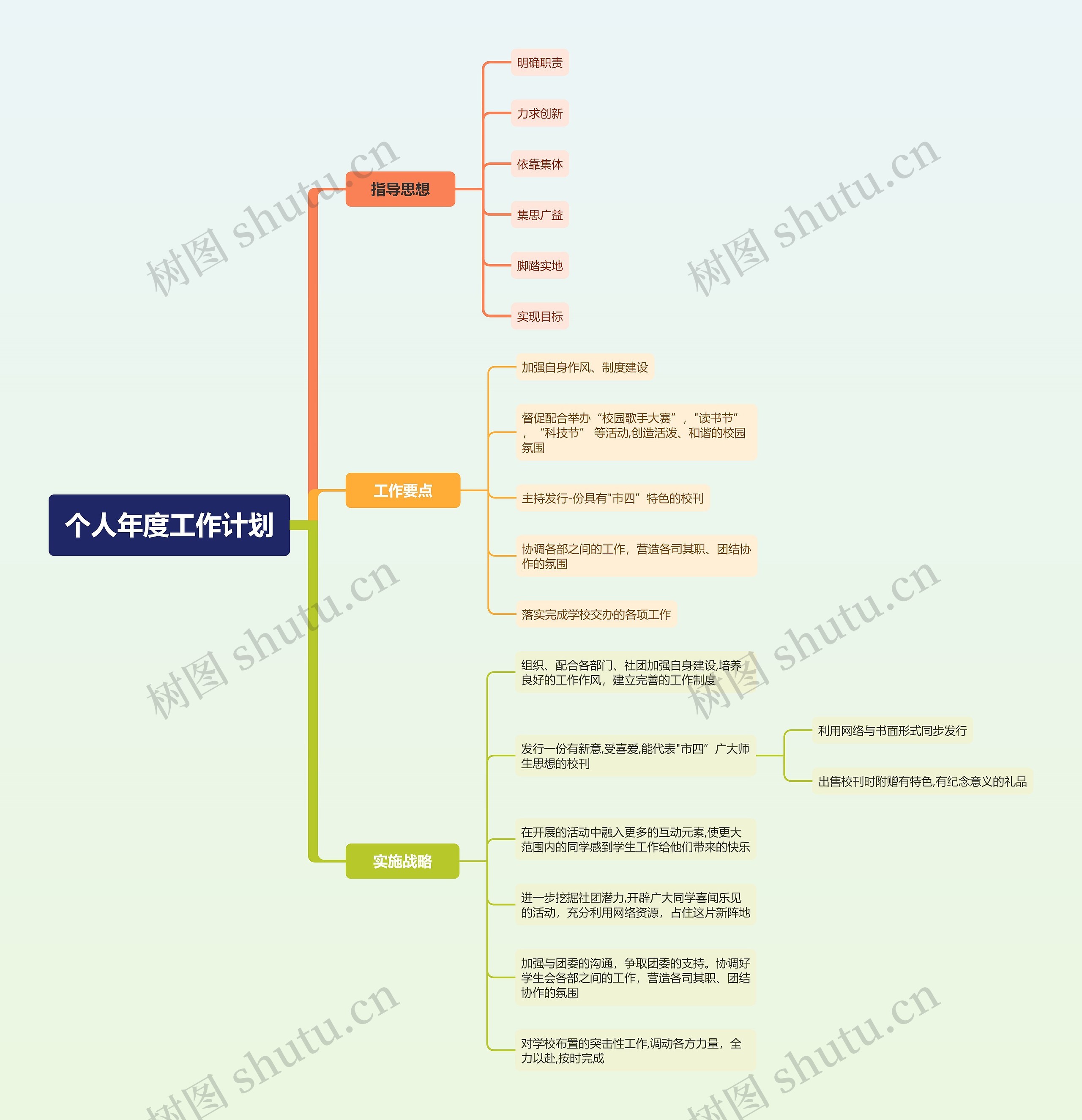 个人年度工作计划思维导图