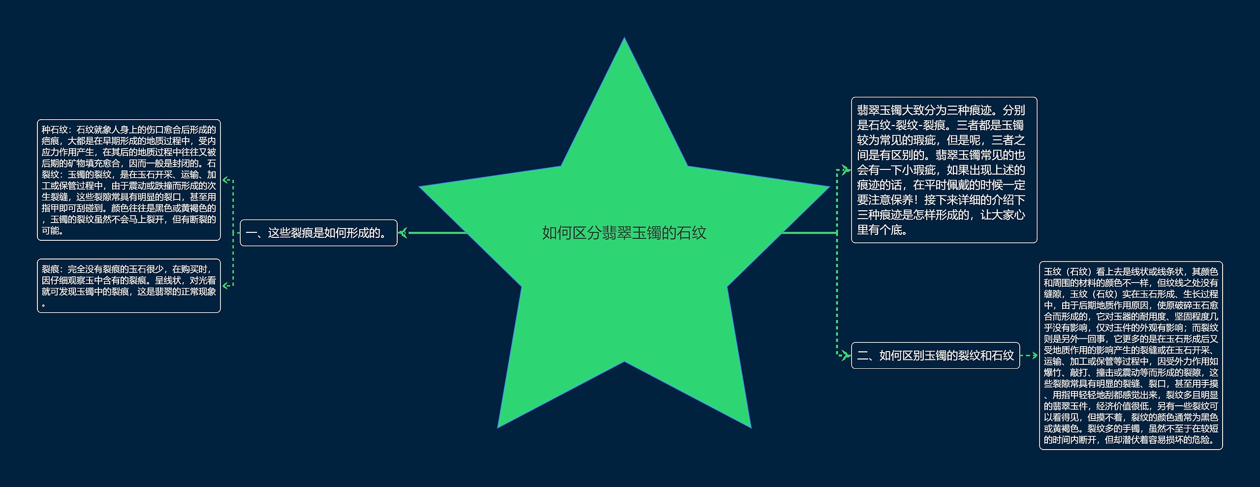 如何区分翡翠玉镯的石纹思维导图