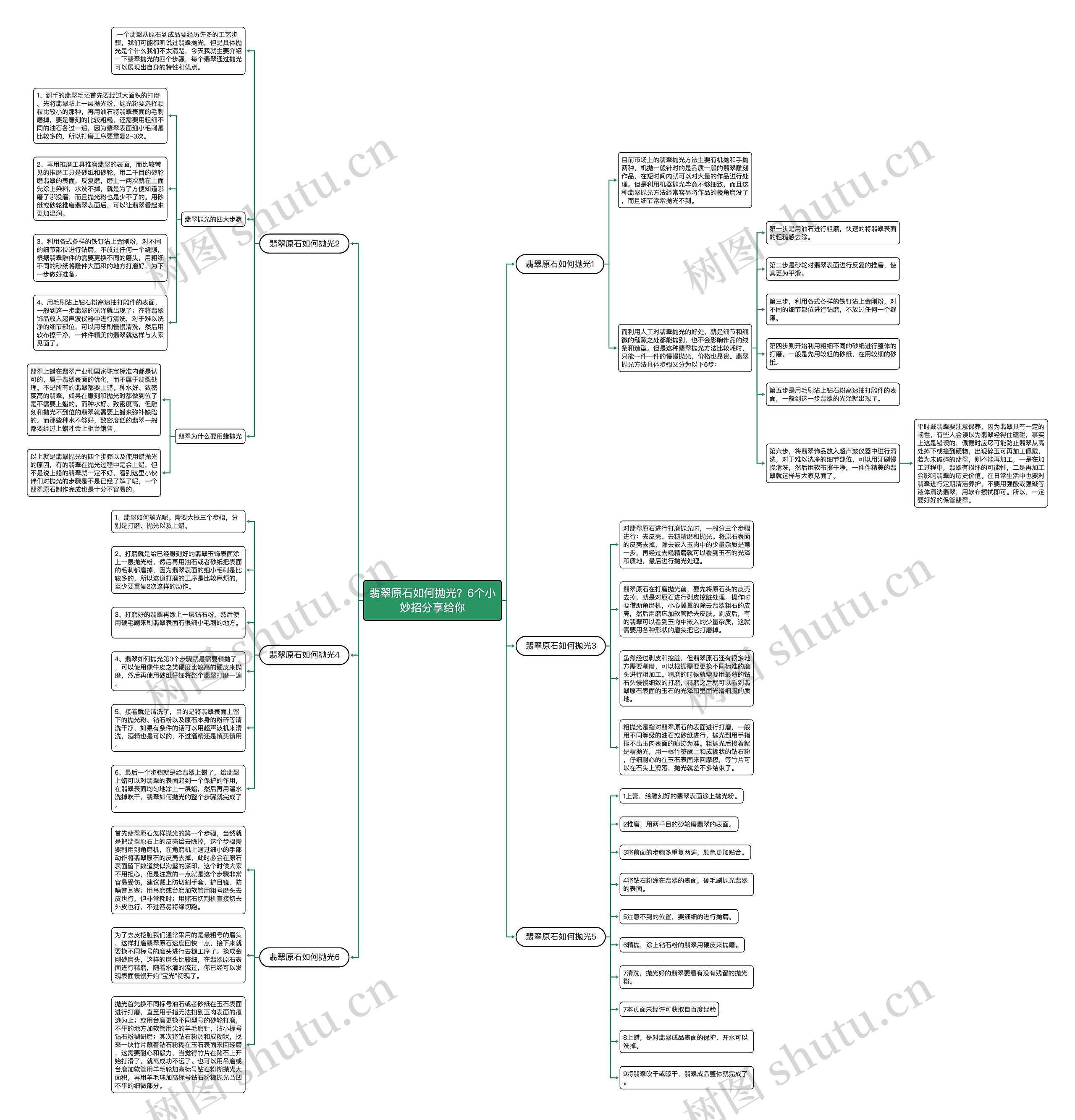 翡翠原石如何抛光？6个小妙招分享给你思维导图