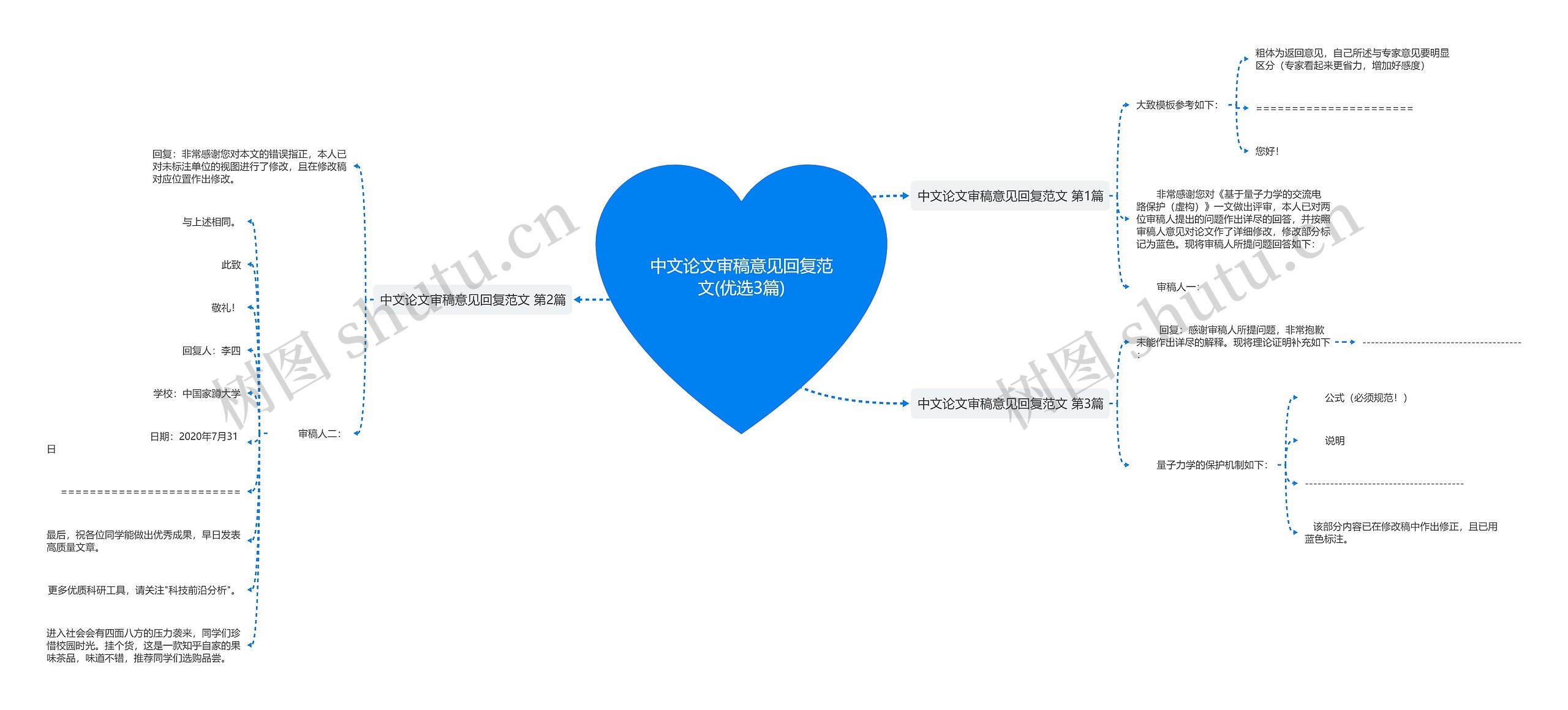 中文论文审稿意见回复范文(优选3篇)思维导图