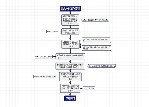 雄杰申购清单流程