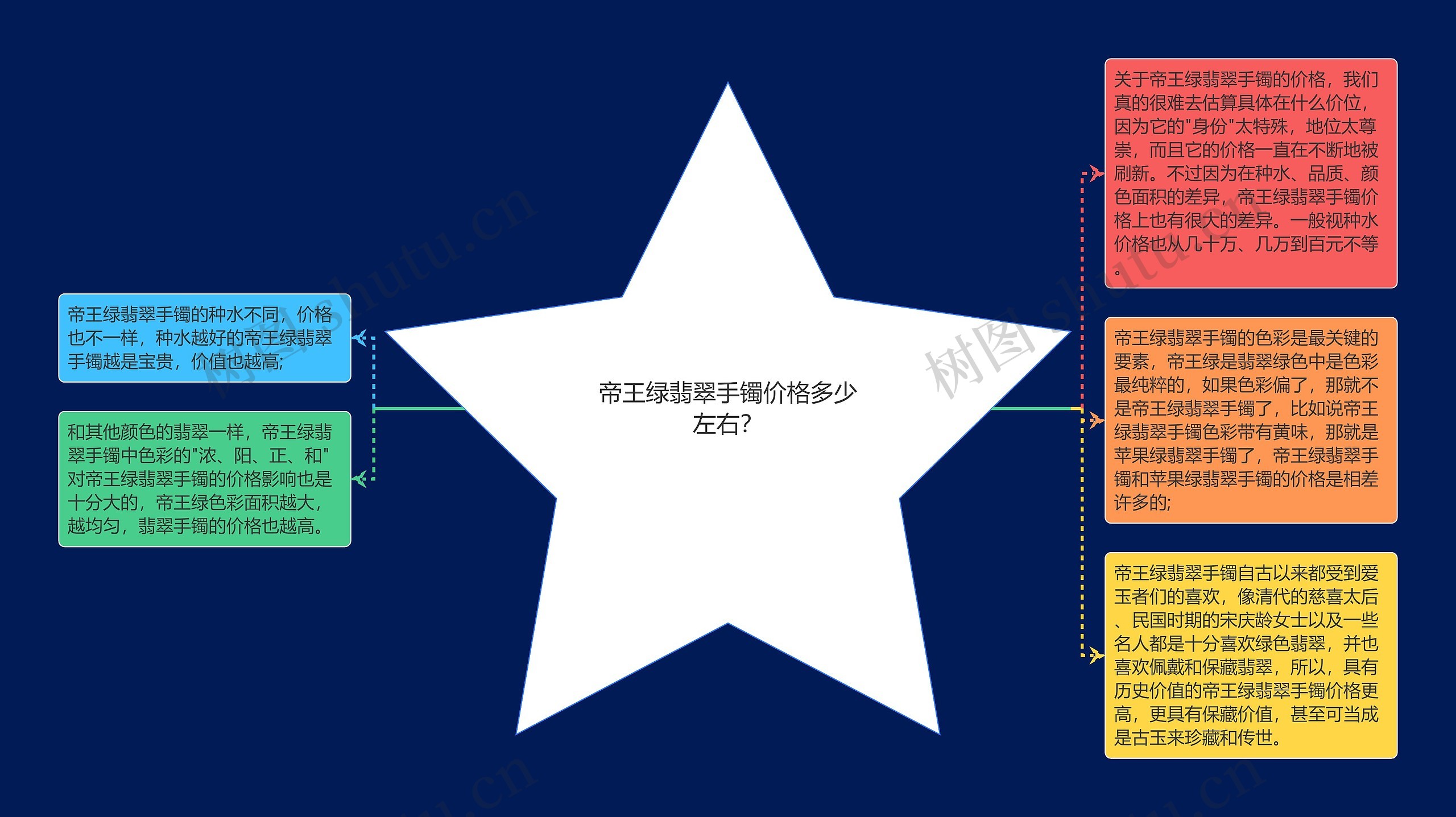 帝王绿翡翠手镯价格多少左右？思维导图