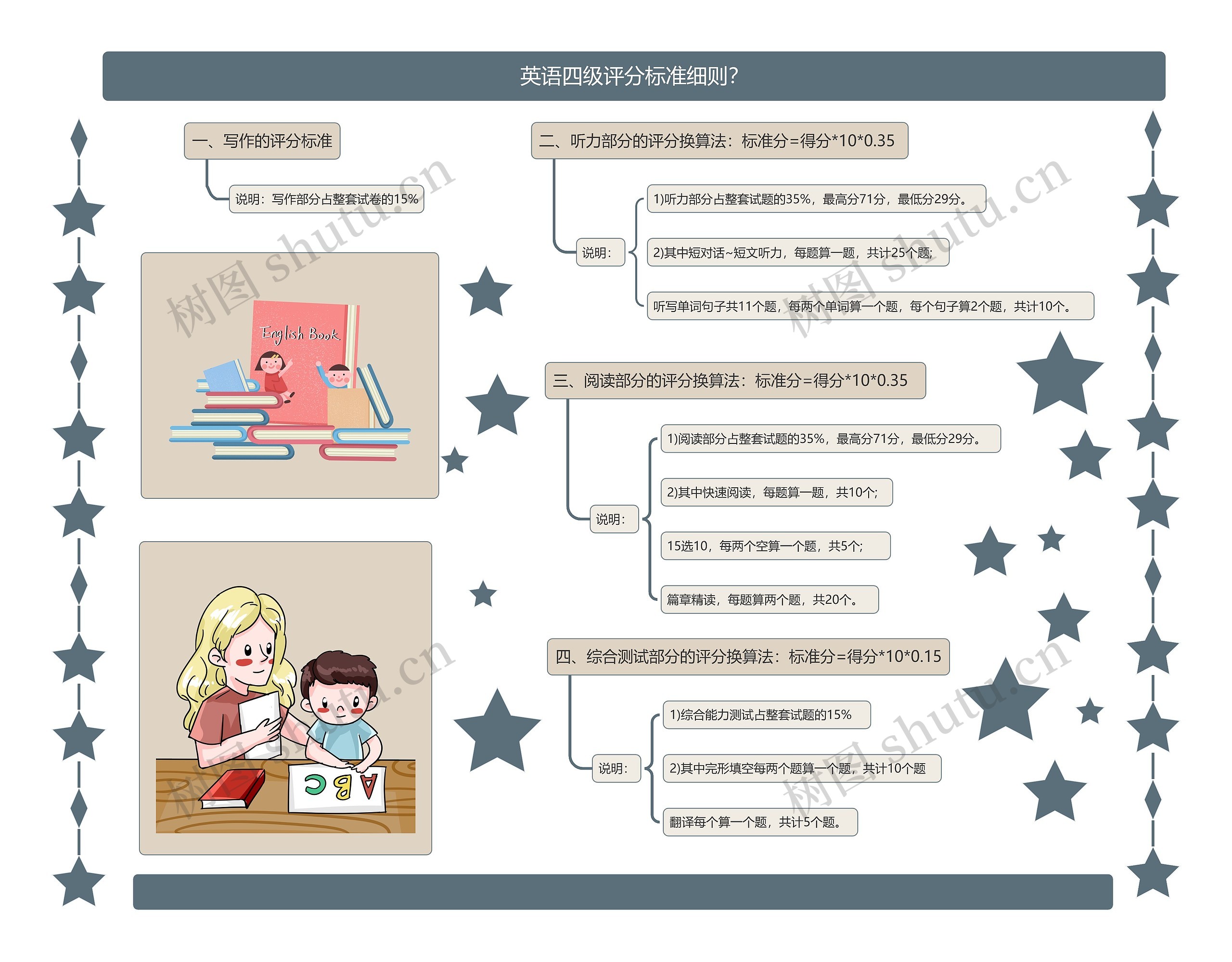 英语四级评分标准细则？思维导图