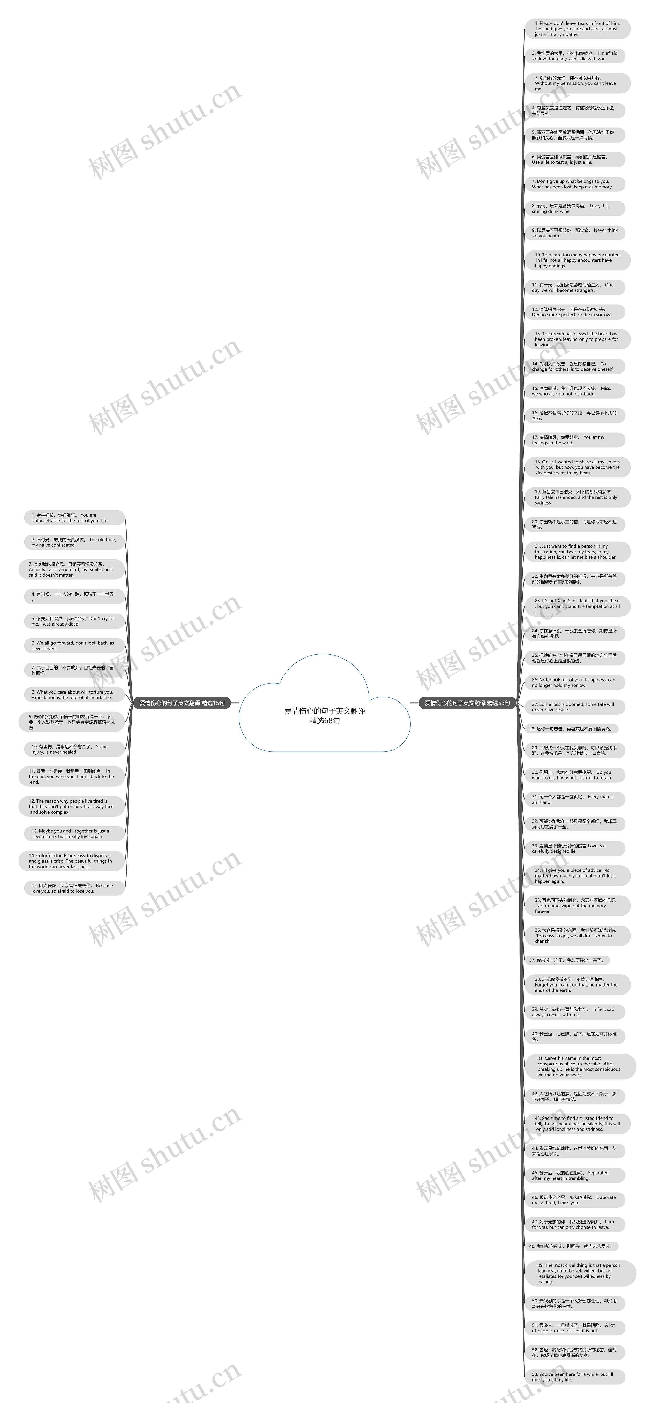爱情伤心的句子英文翻译精选68句思维导图