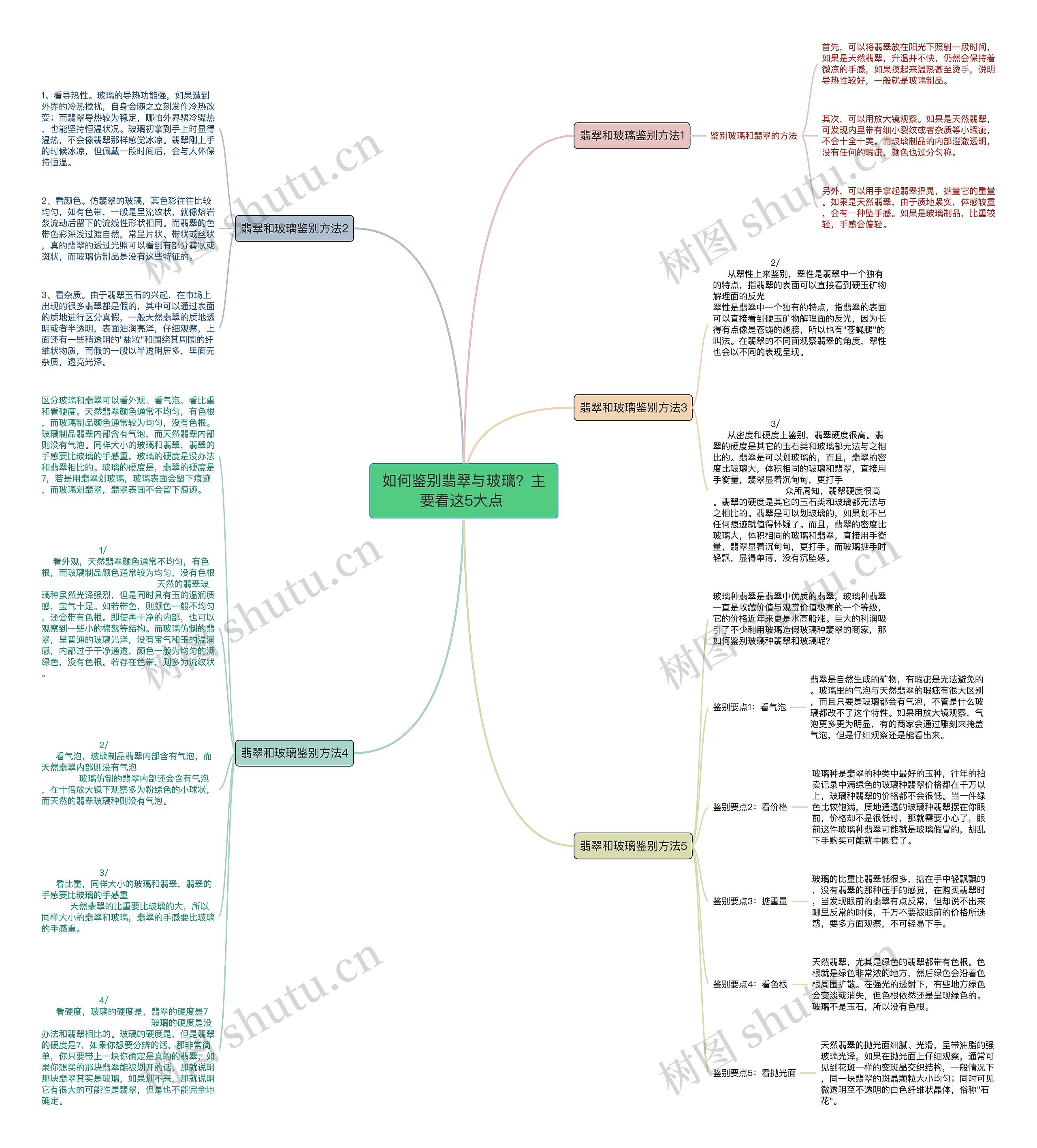 如何鉴别翡翠与玻璃？主要看这5大点 思维导图
