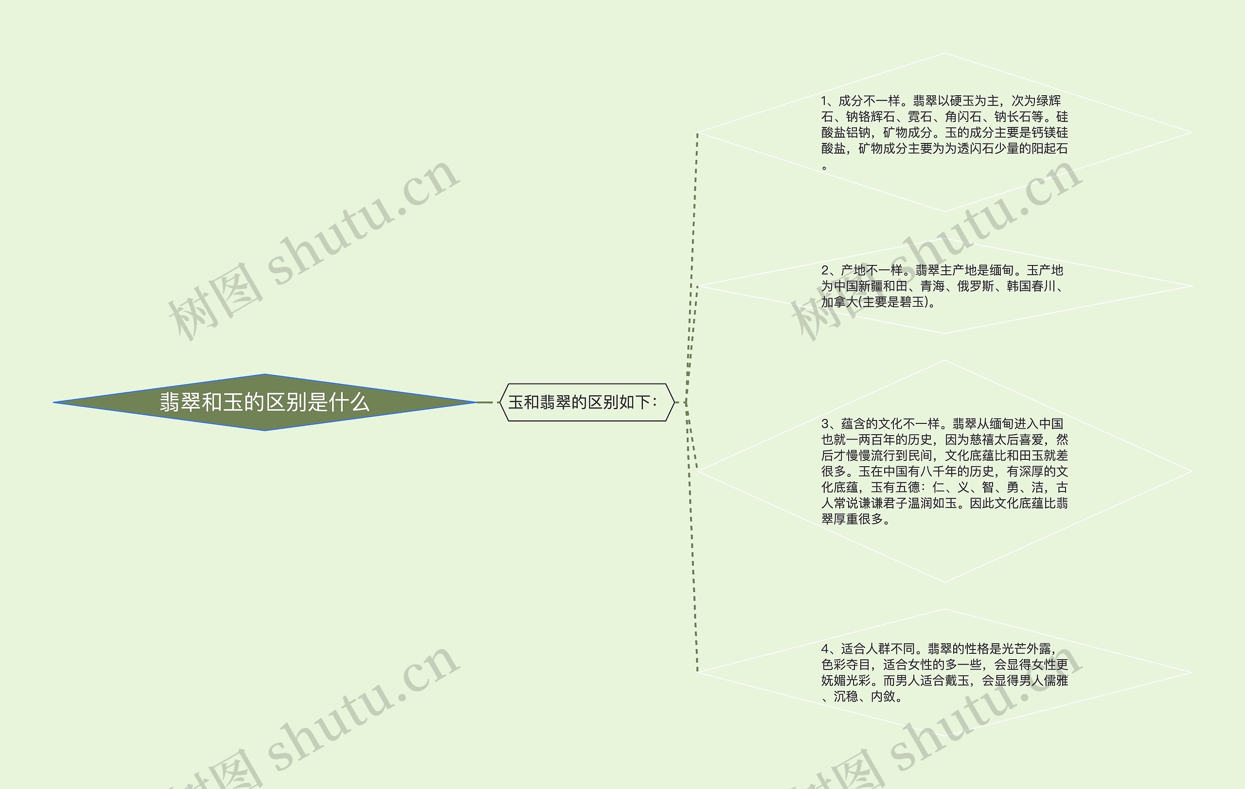 翡翠和玉的区别是什么思维导图