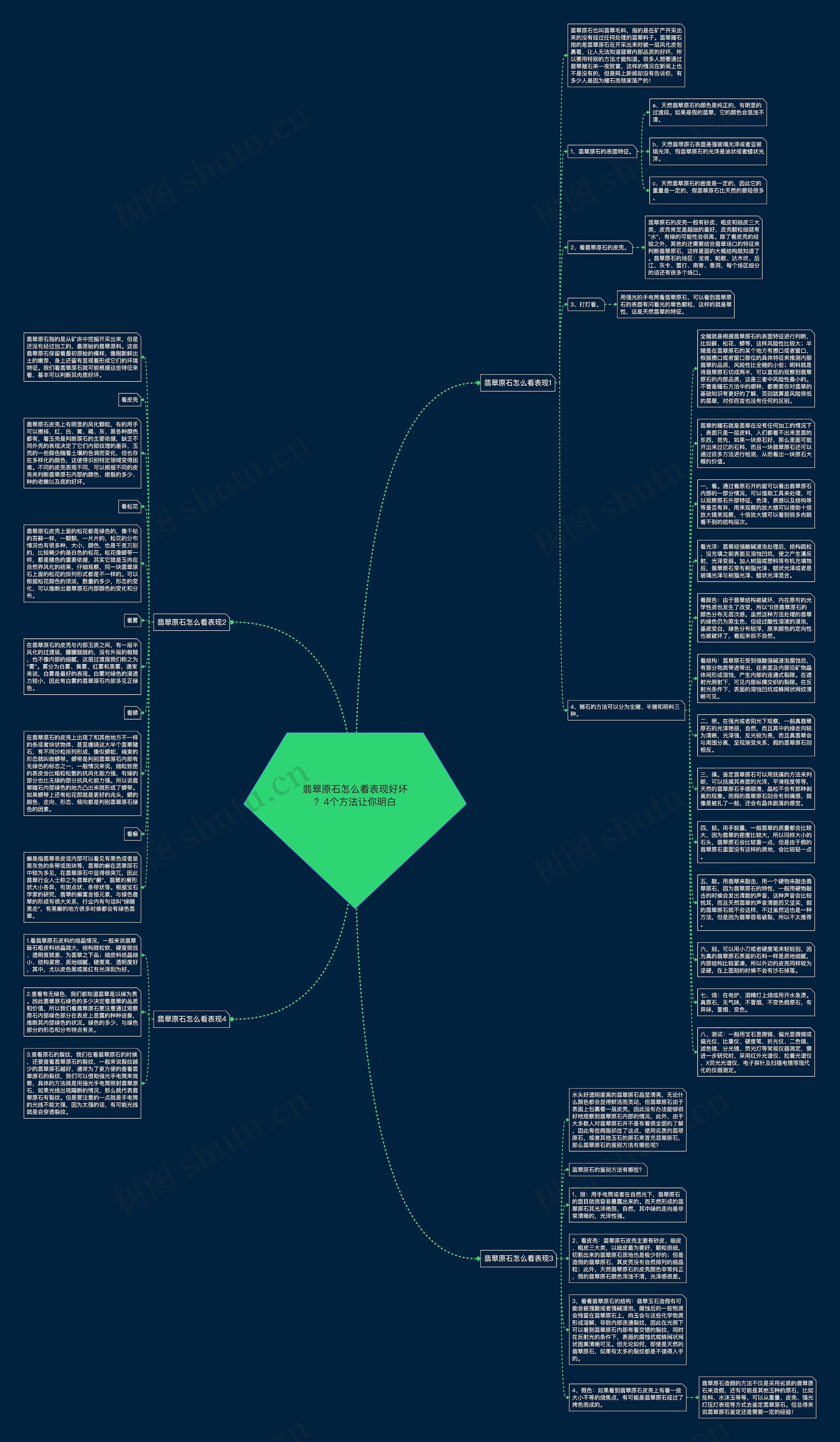 翡翠原石怎么看表现好坏？4个方法让你明白思维导图