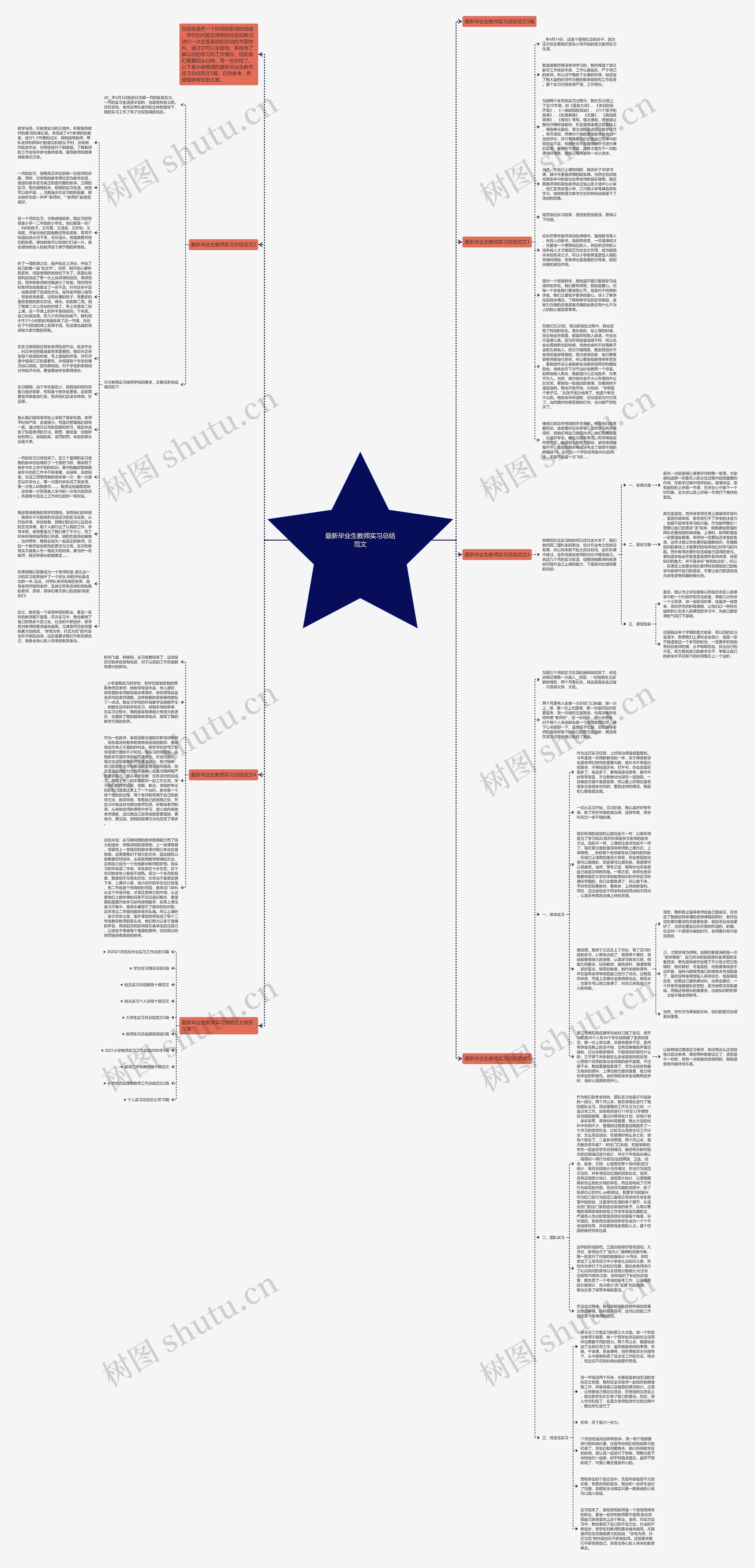 最新毕业生教师实习总结范文思维导图