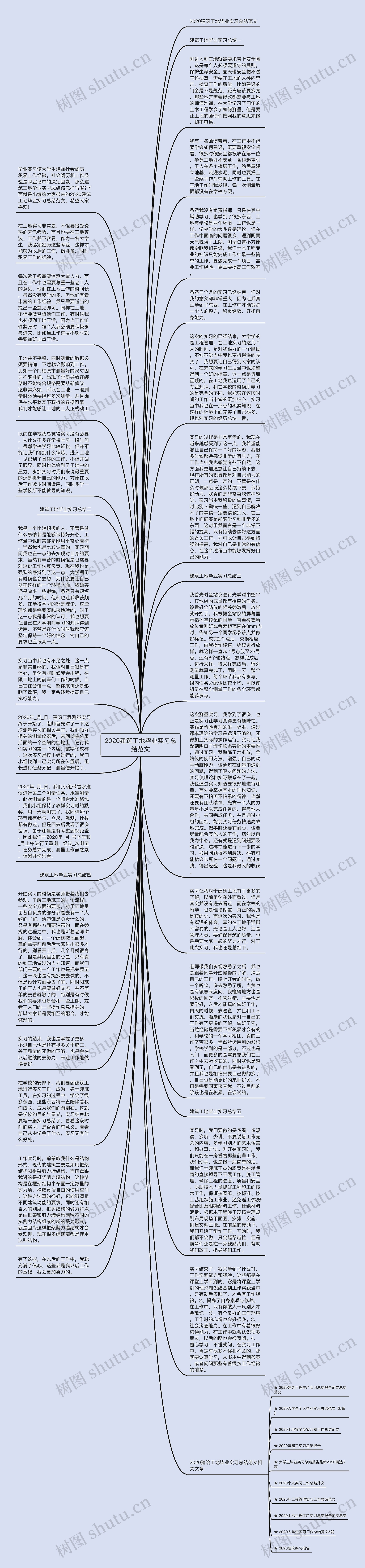 2020建筑工地毕业实习总结范文思维导图