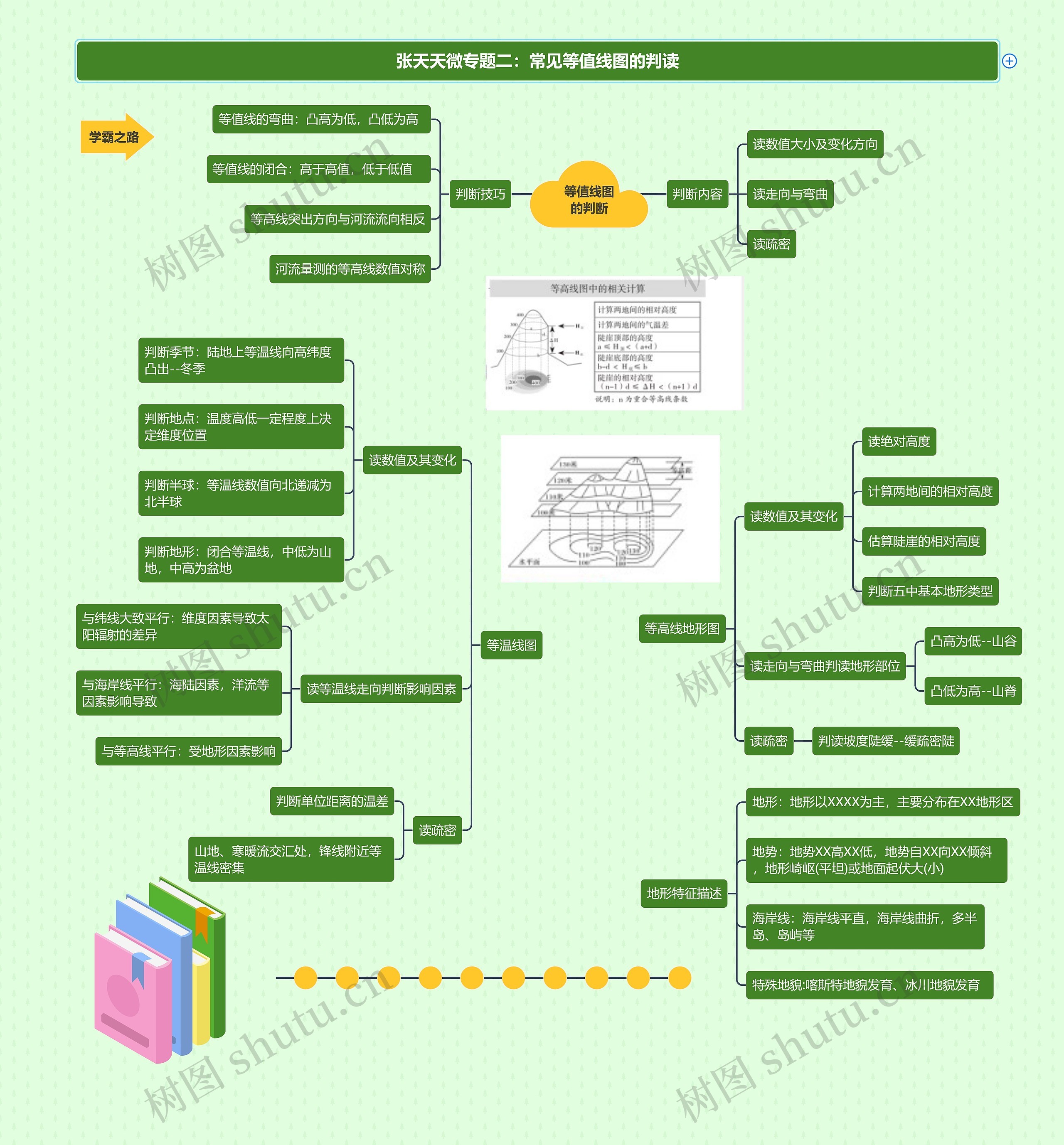 张天天微专题二：常见等值线图的判读思维导图