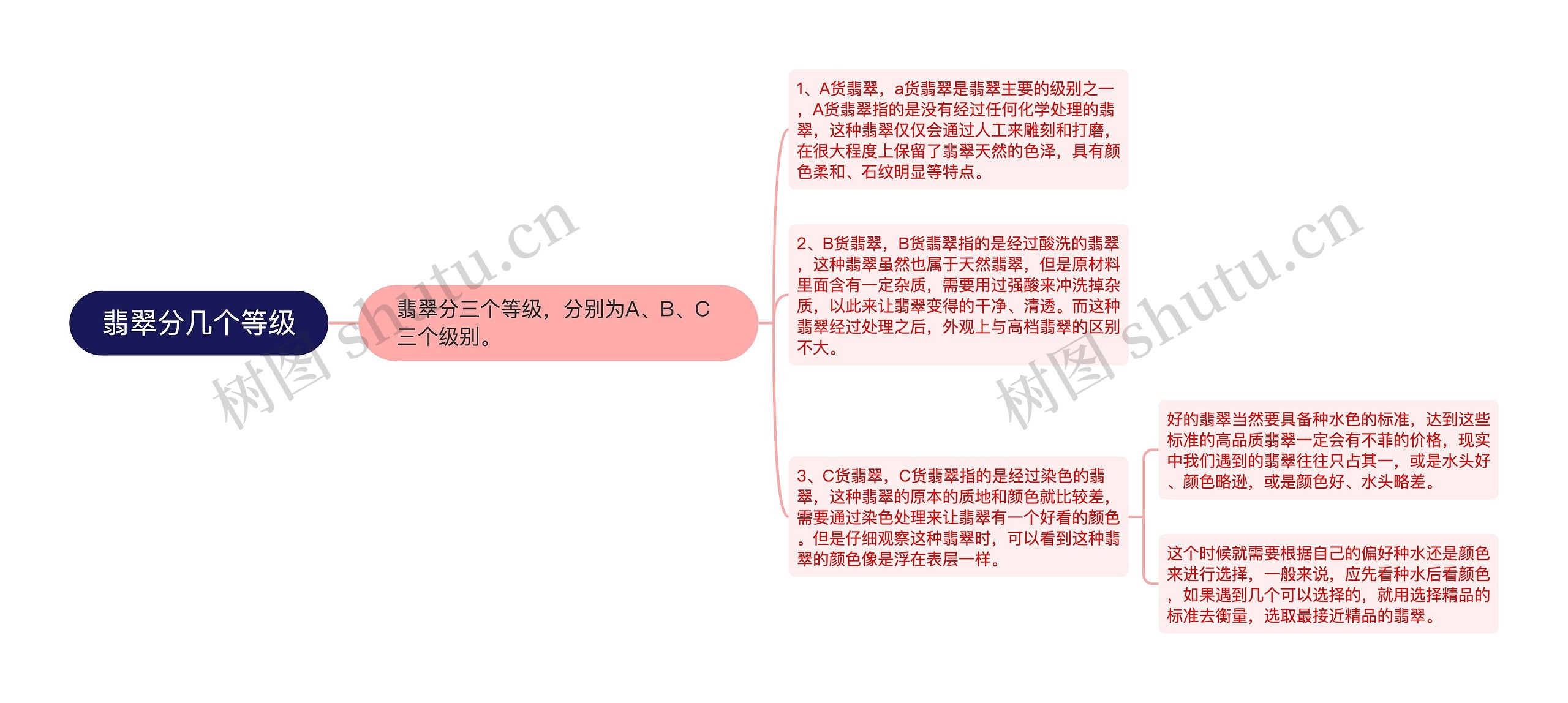 翡翠分几个等级思维导图