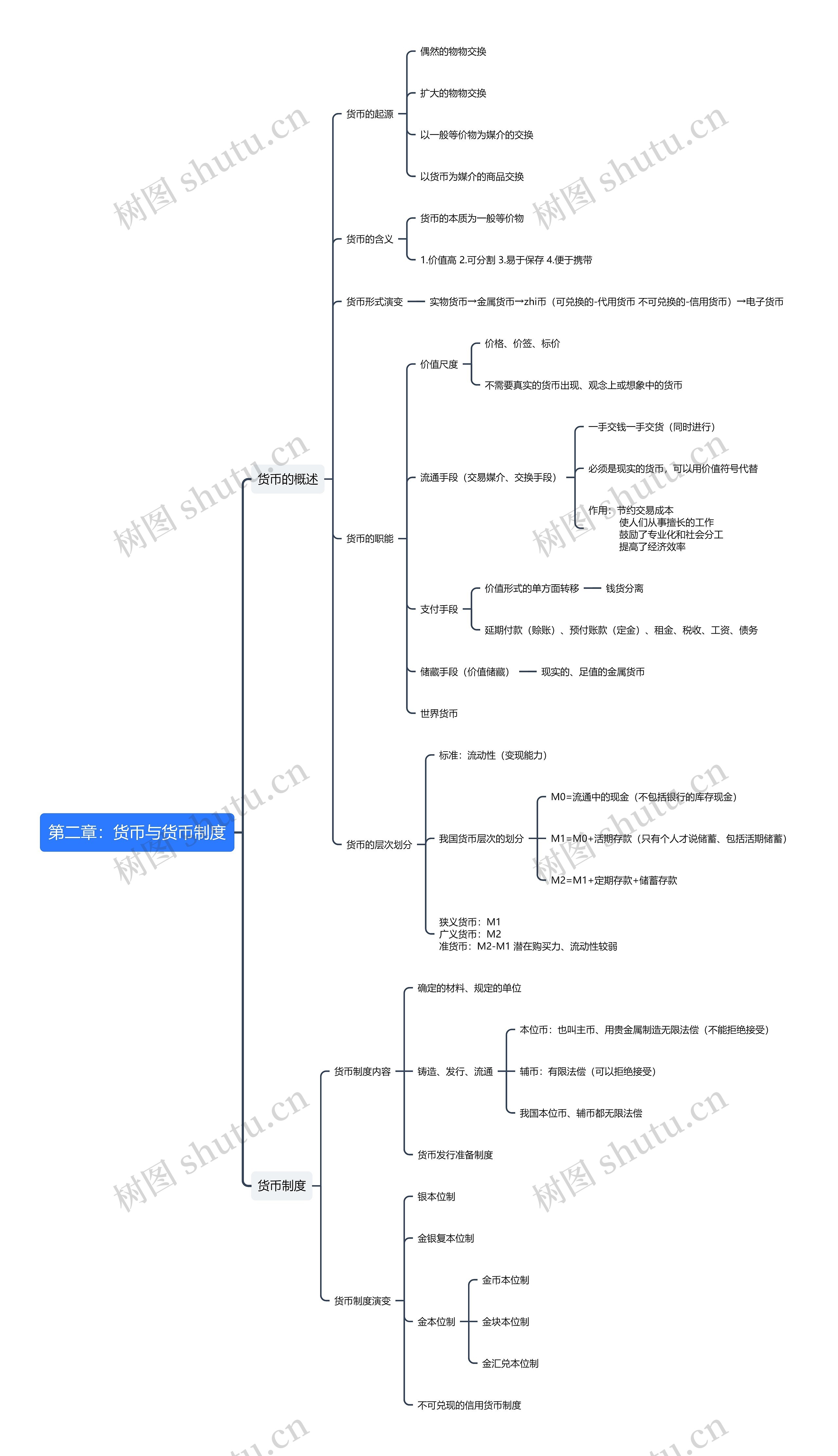 第二章：货币与货币制度思维导图