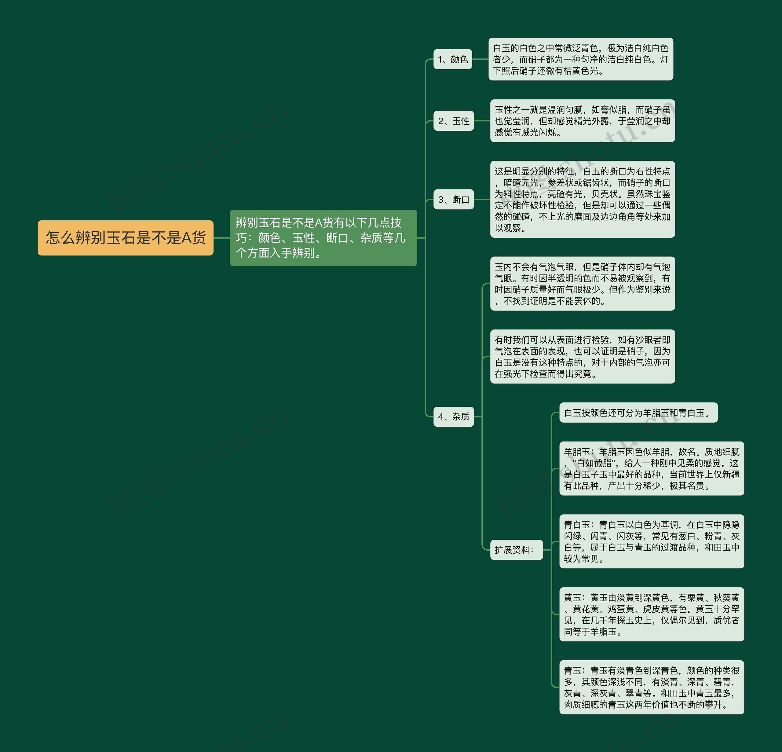 怎么辨别玉石是不是A货思维导图