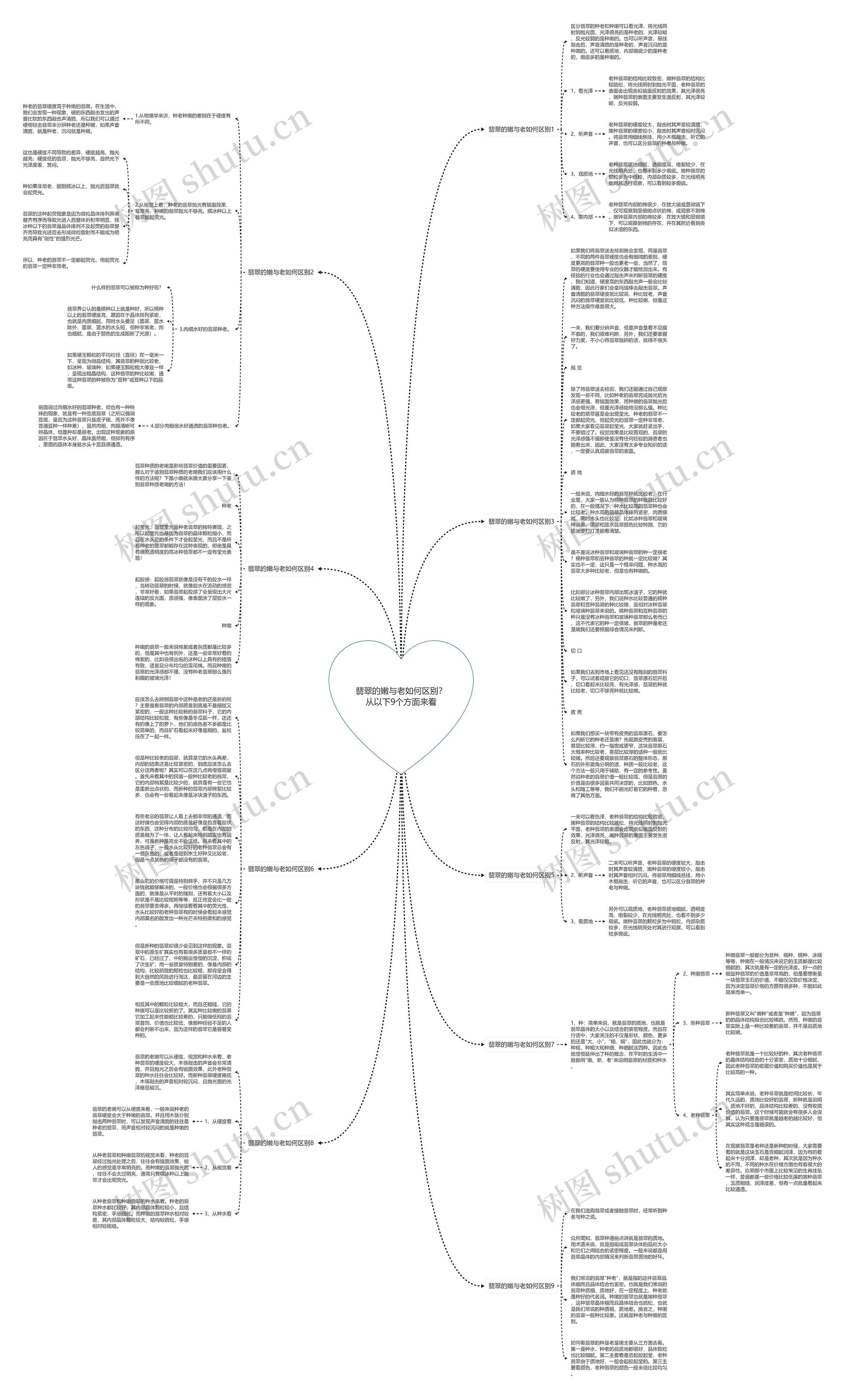 翡翠的嫩与老如何区别？从以下9个方面来看思维导图