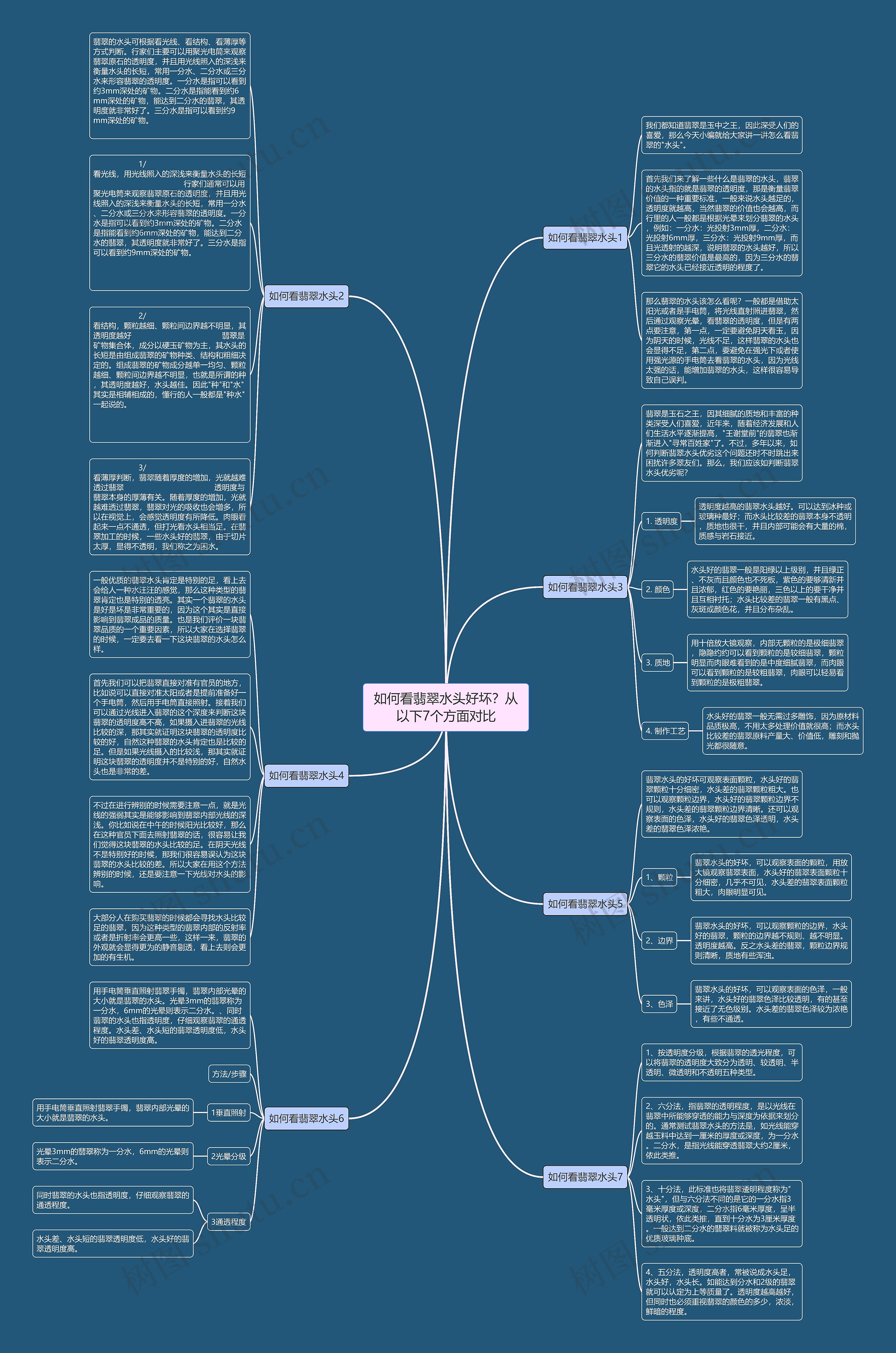 如何看翡翠水头好坏？从以下7个方面对比思维导图