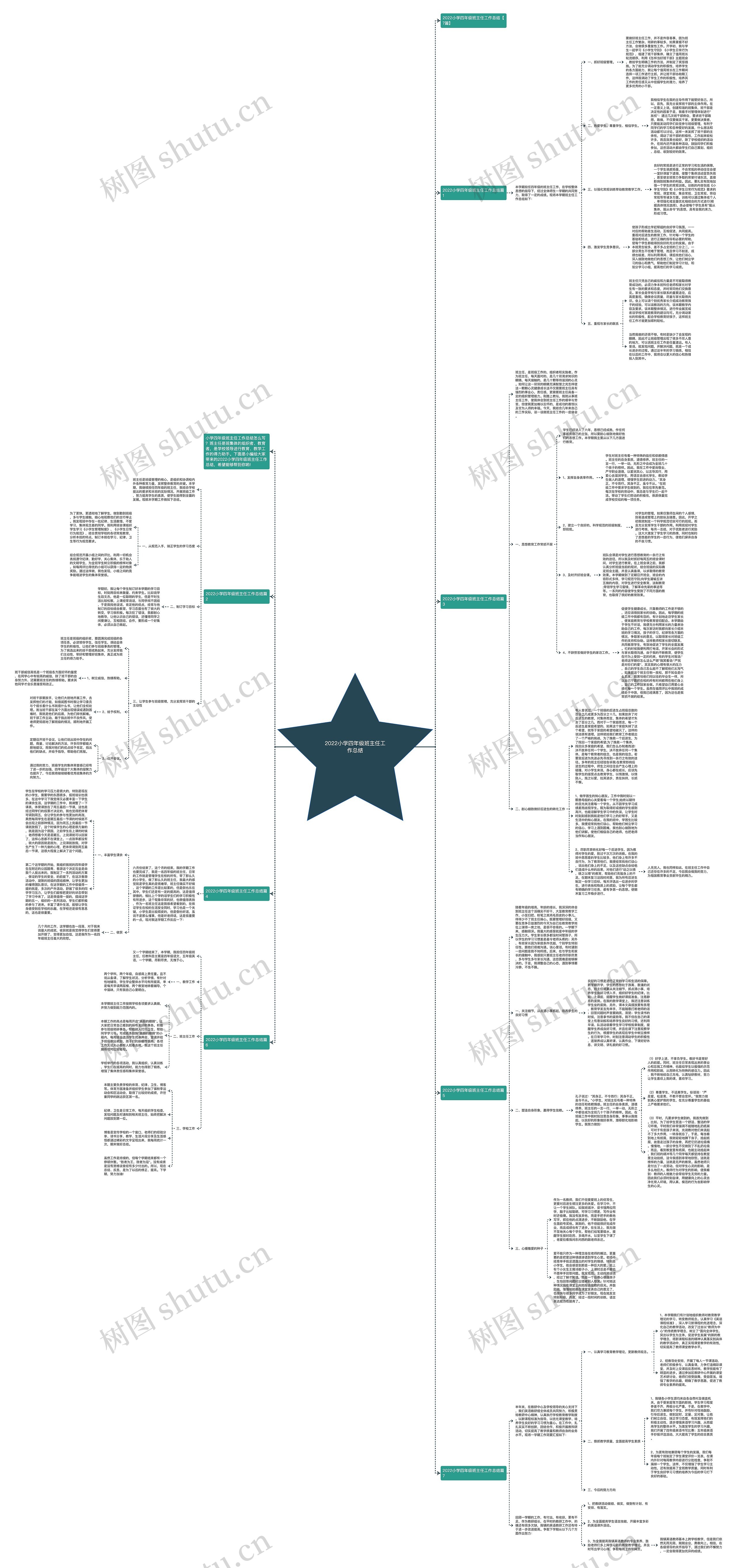 2022小学四年级班主任工作总结思维导图