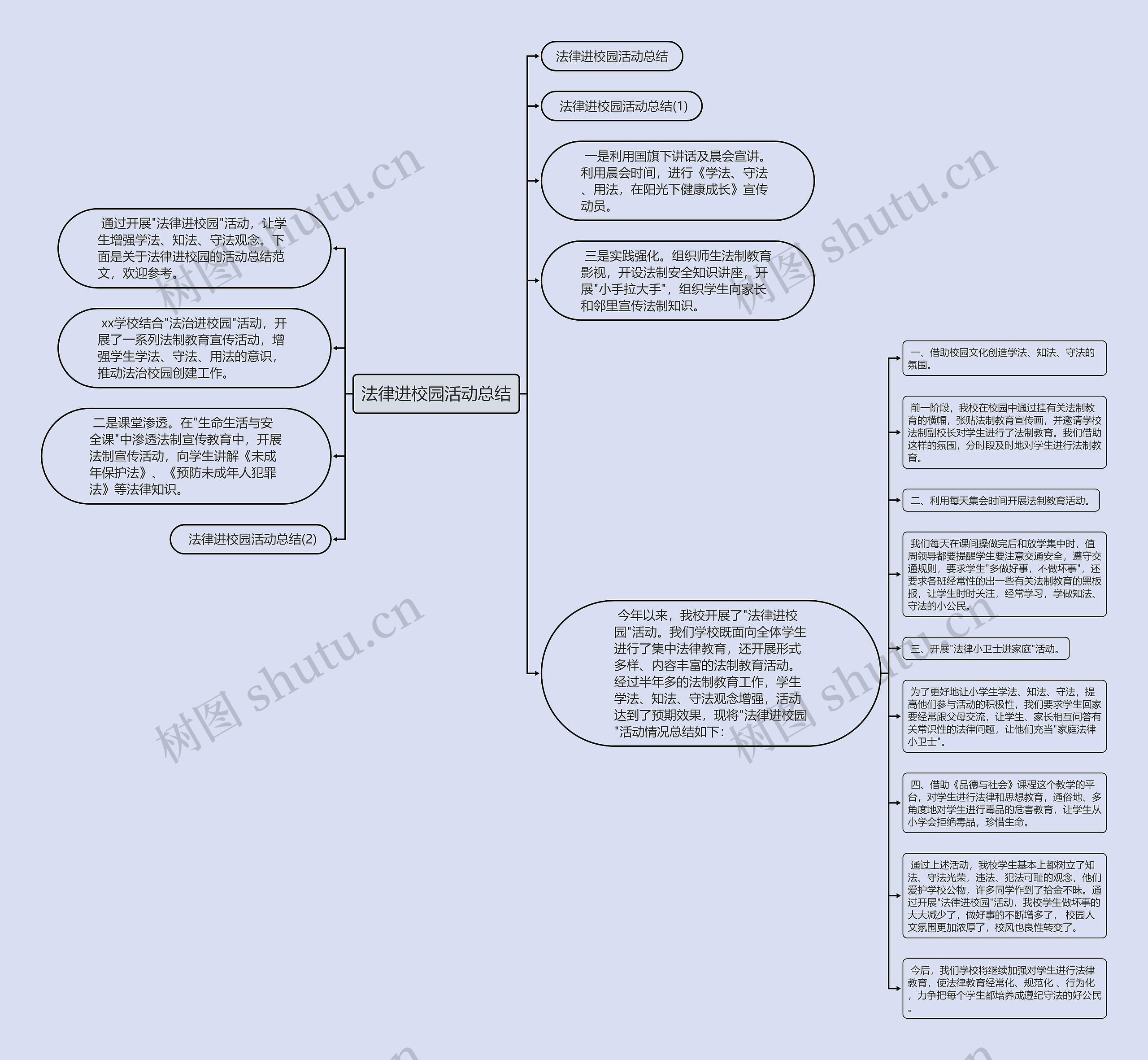 法律进校园活动总结思维导图
