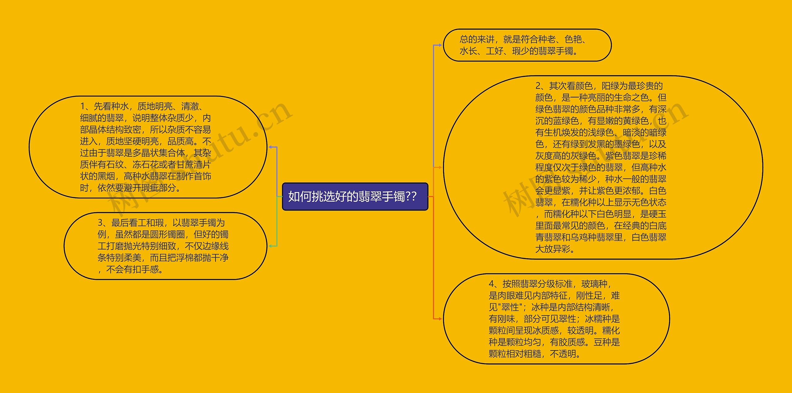 如何挑选好的翡翠手镯?？思维导图