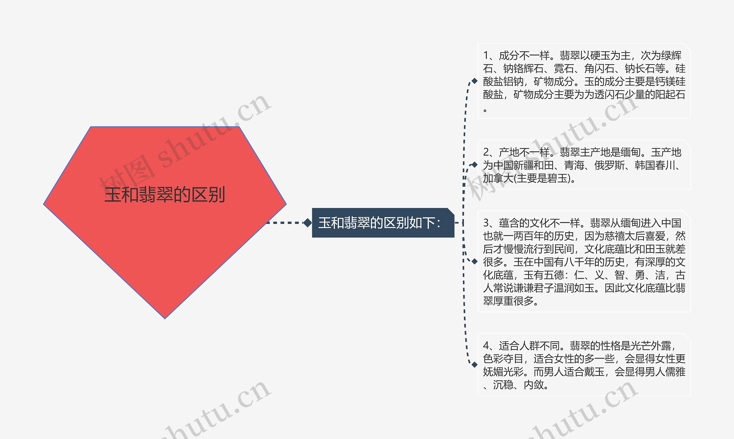 玉和翡翠的区别思维导图