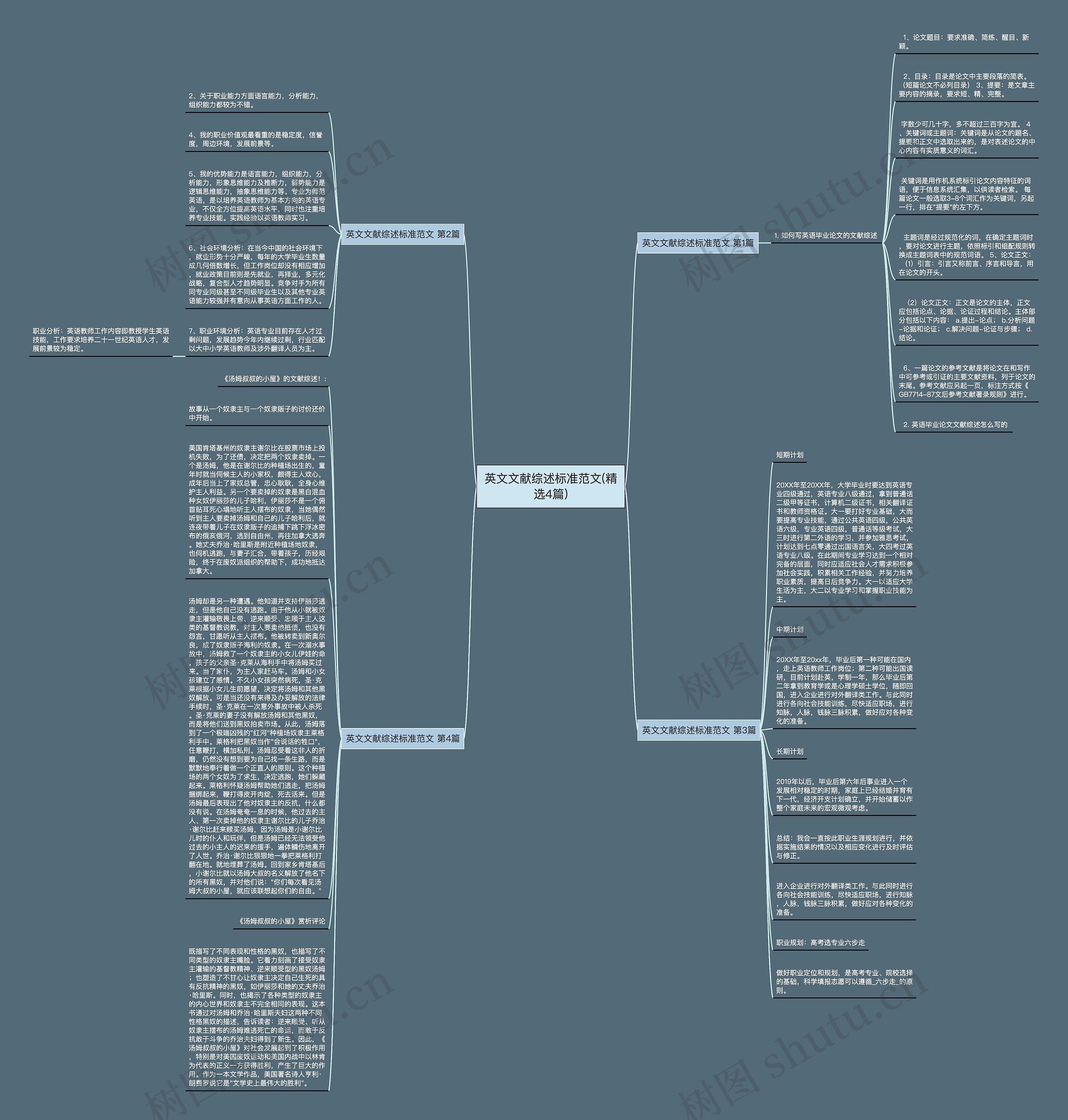 英文文献综述标准范文(精选4篇)思维导图