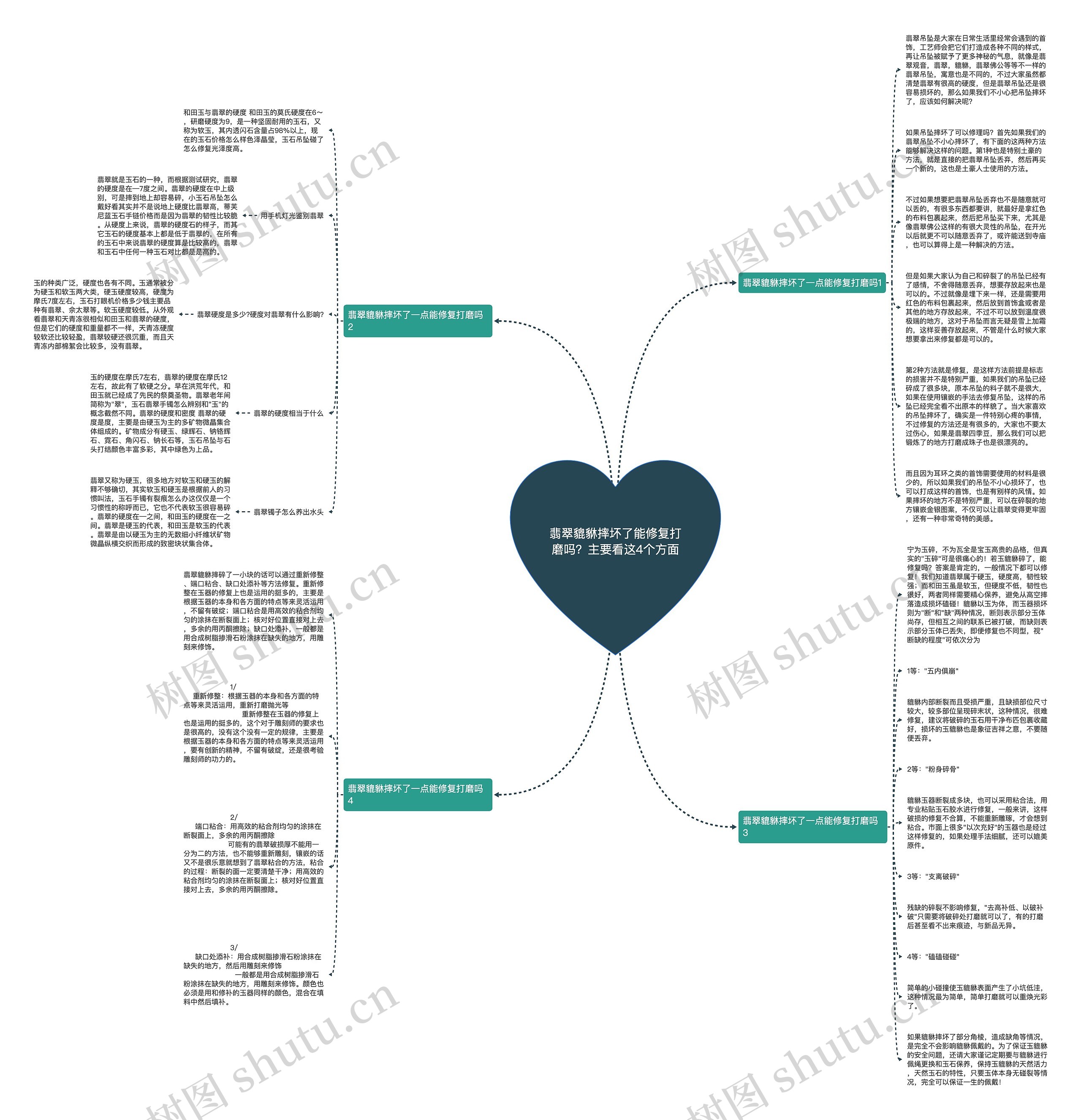 翡翠貔貅摔坏了能修复打磨吗？主要看这4个方面思维导图