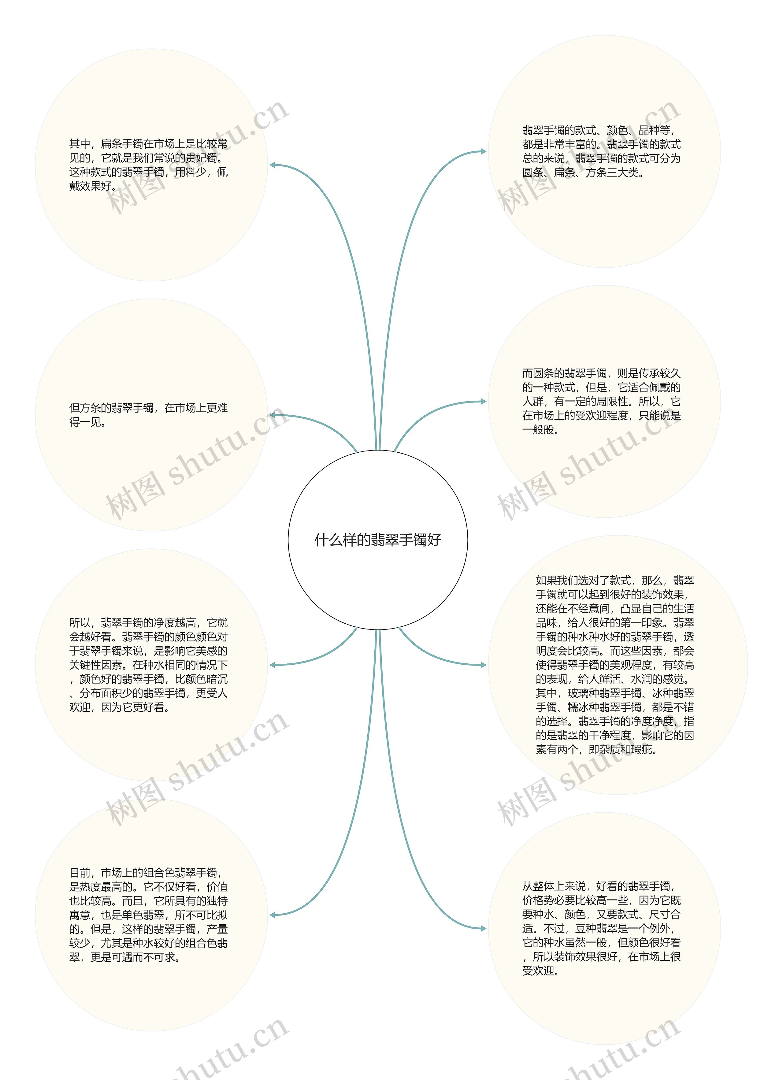 什么样的翡翠手镯好思维导图